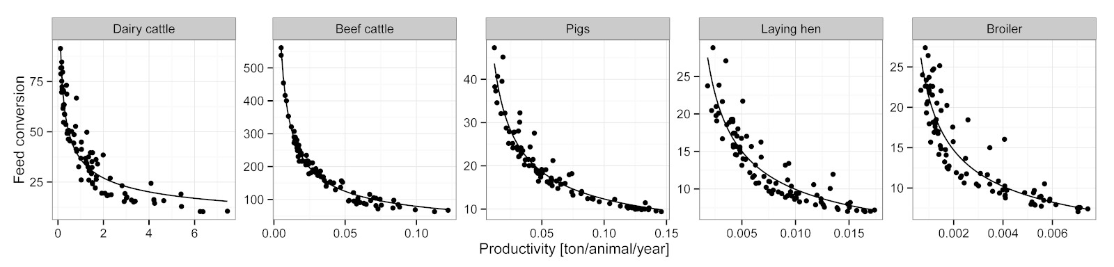 Relationship between feed conversion and livestock productivity (Weindl, Bodirsky, et al. 2017).
