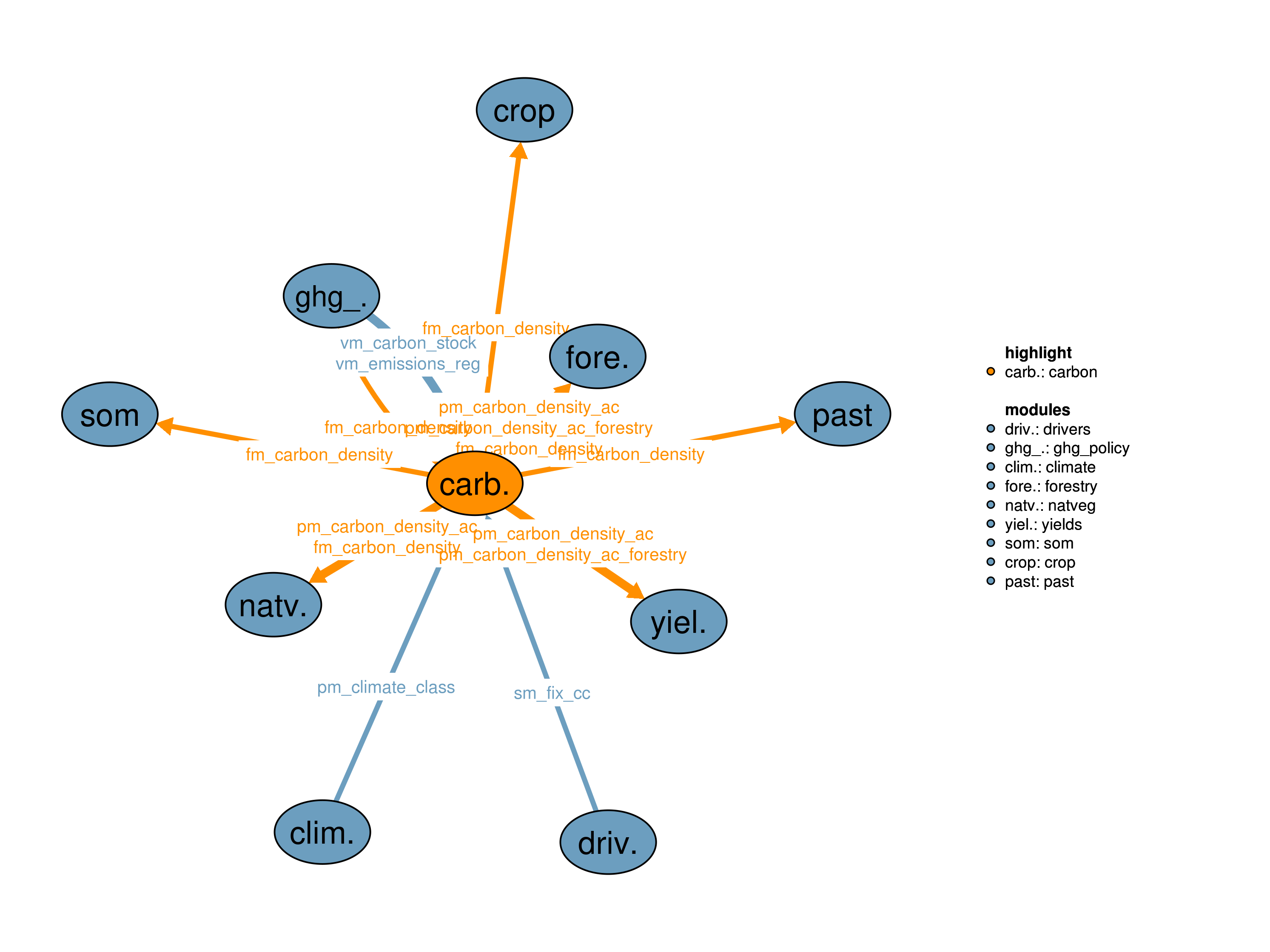 Interfaces to other modules