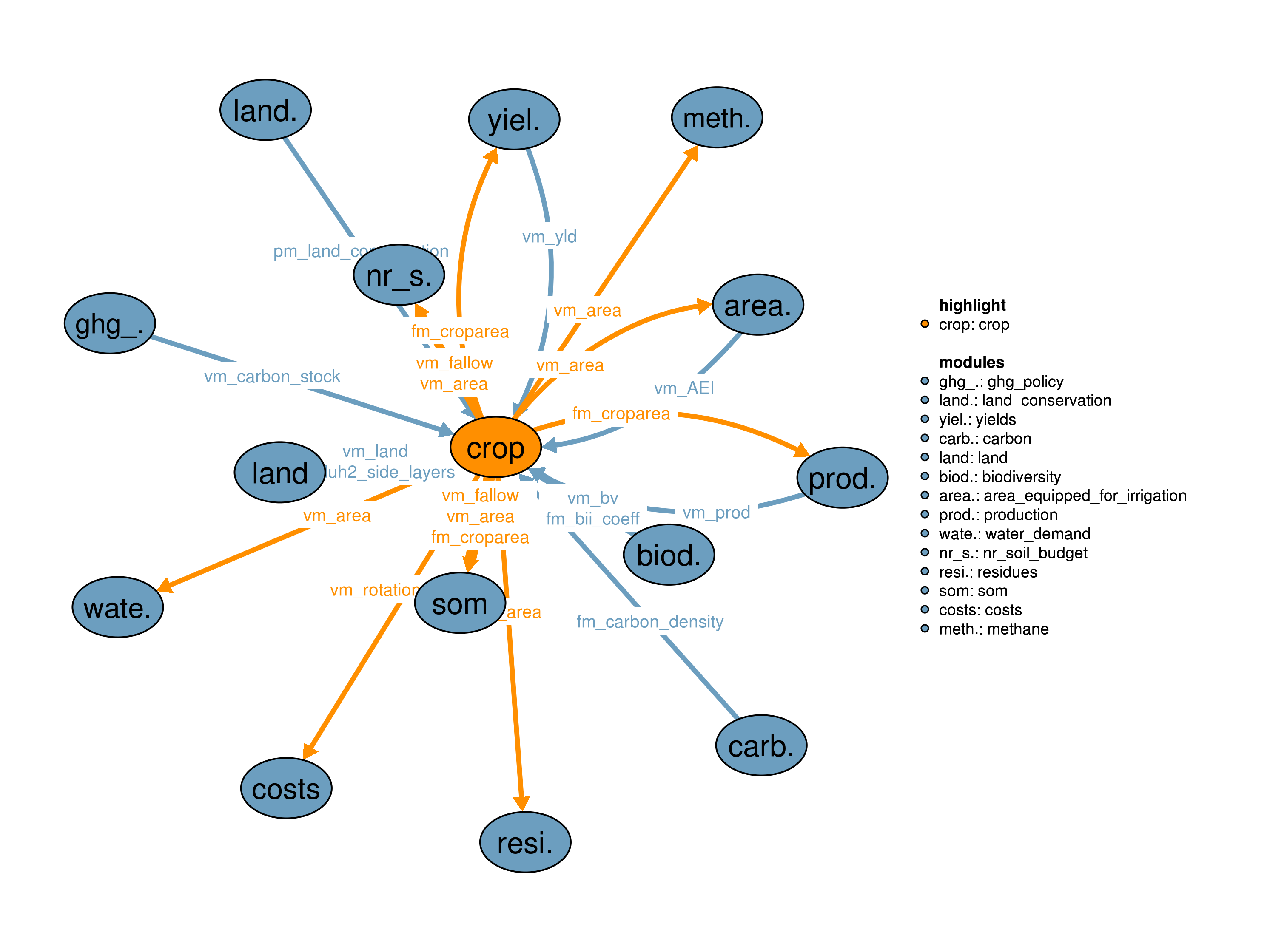 Interfaces to other modules
