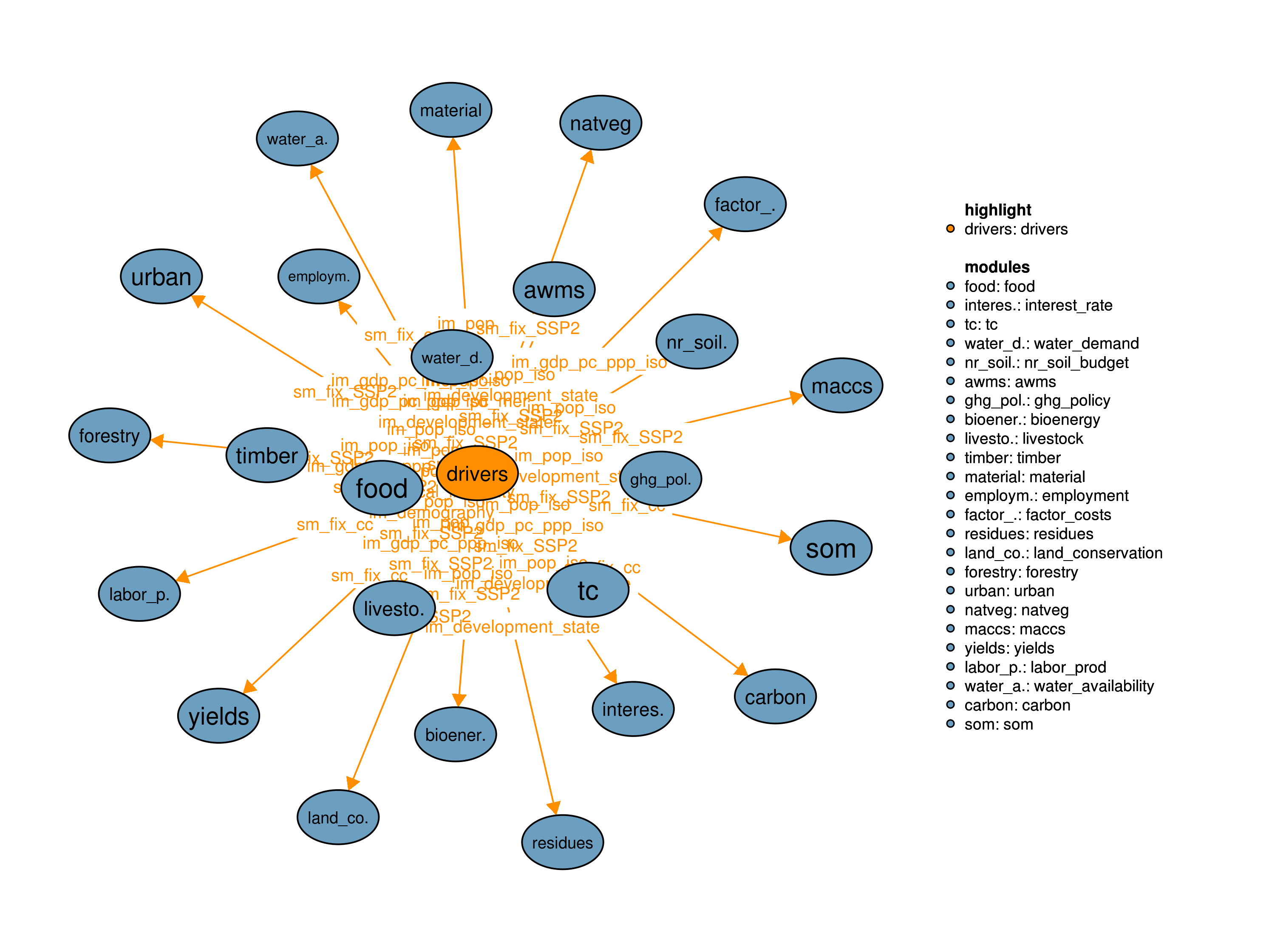 Interfaces to other modules