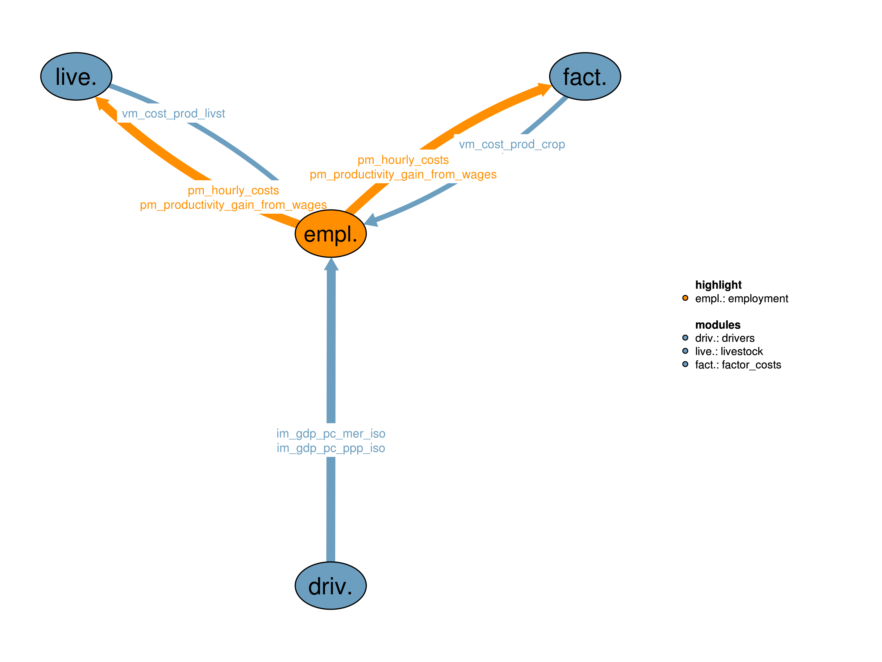 Interfaces to other modules