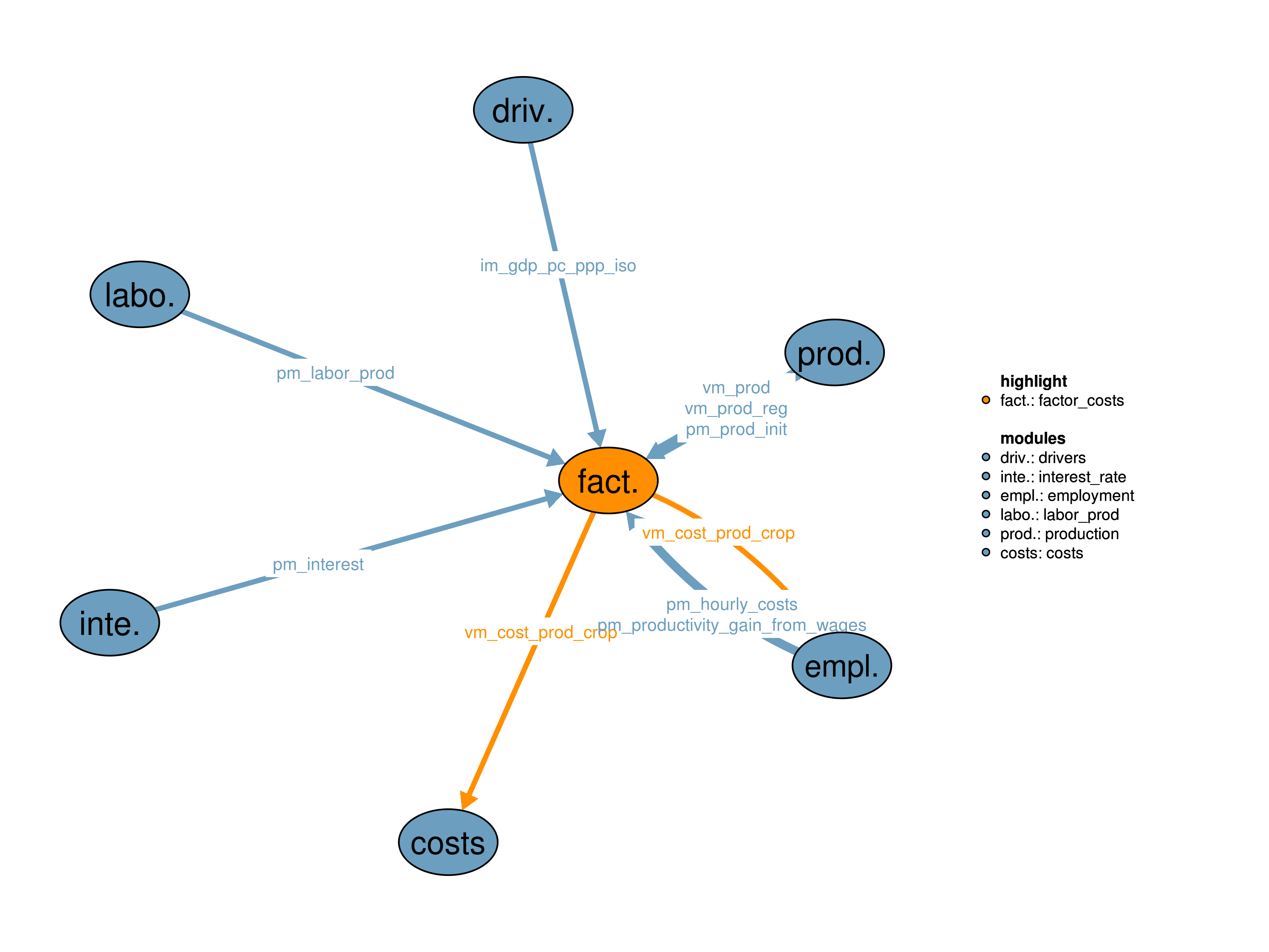 Interfaces to other modules