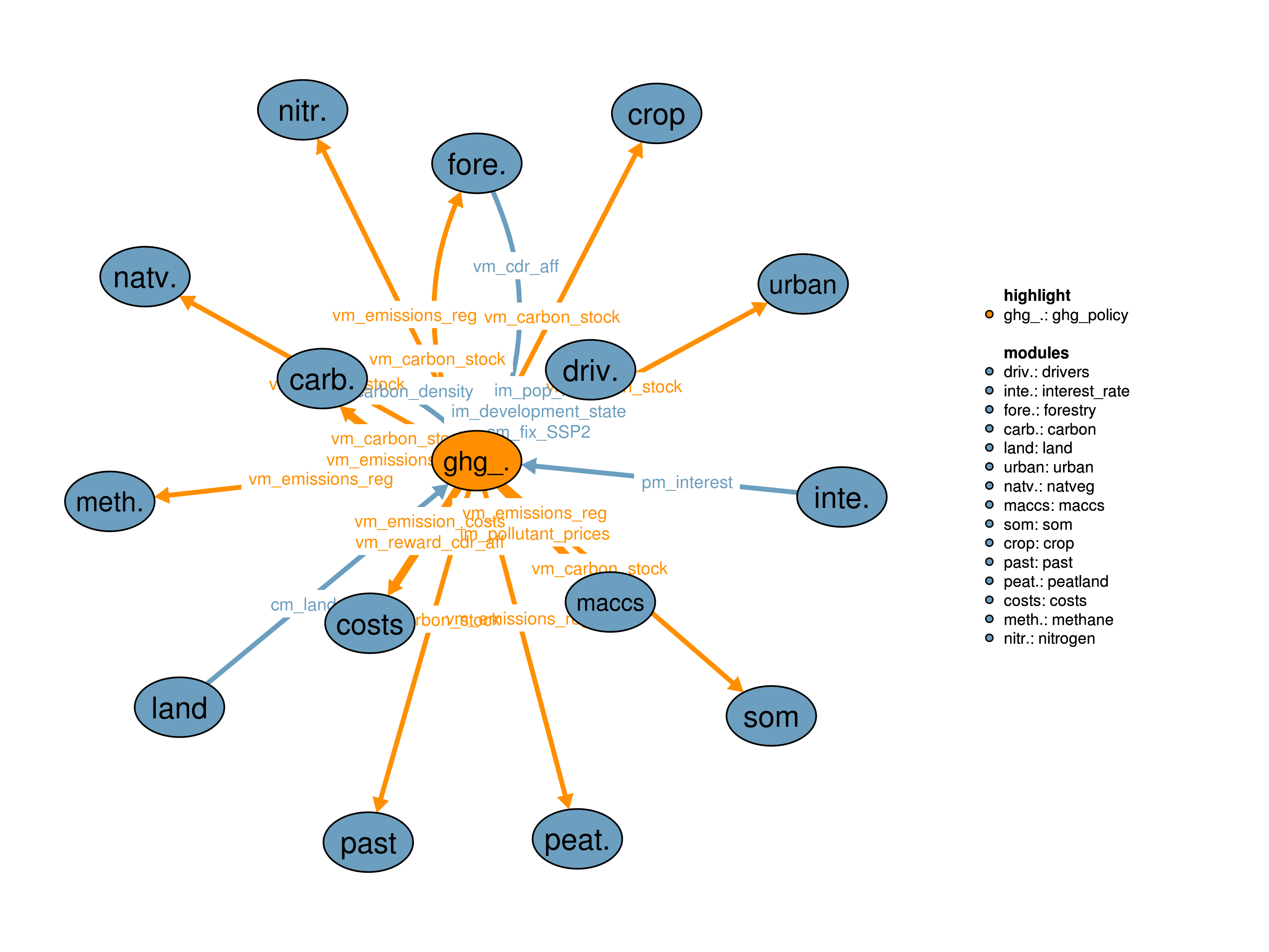 Interfaces to other modules
