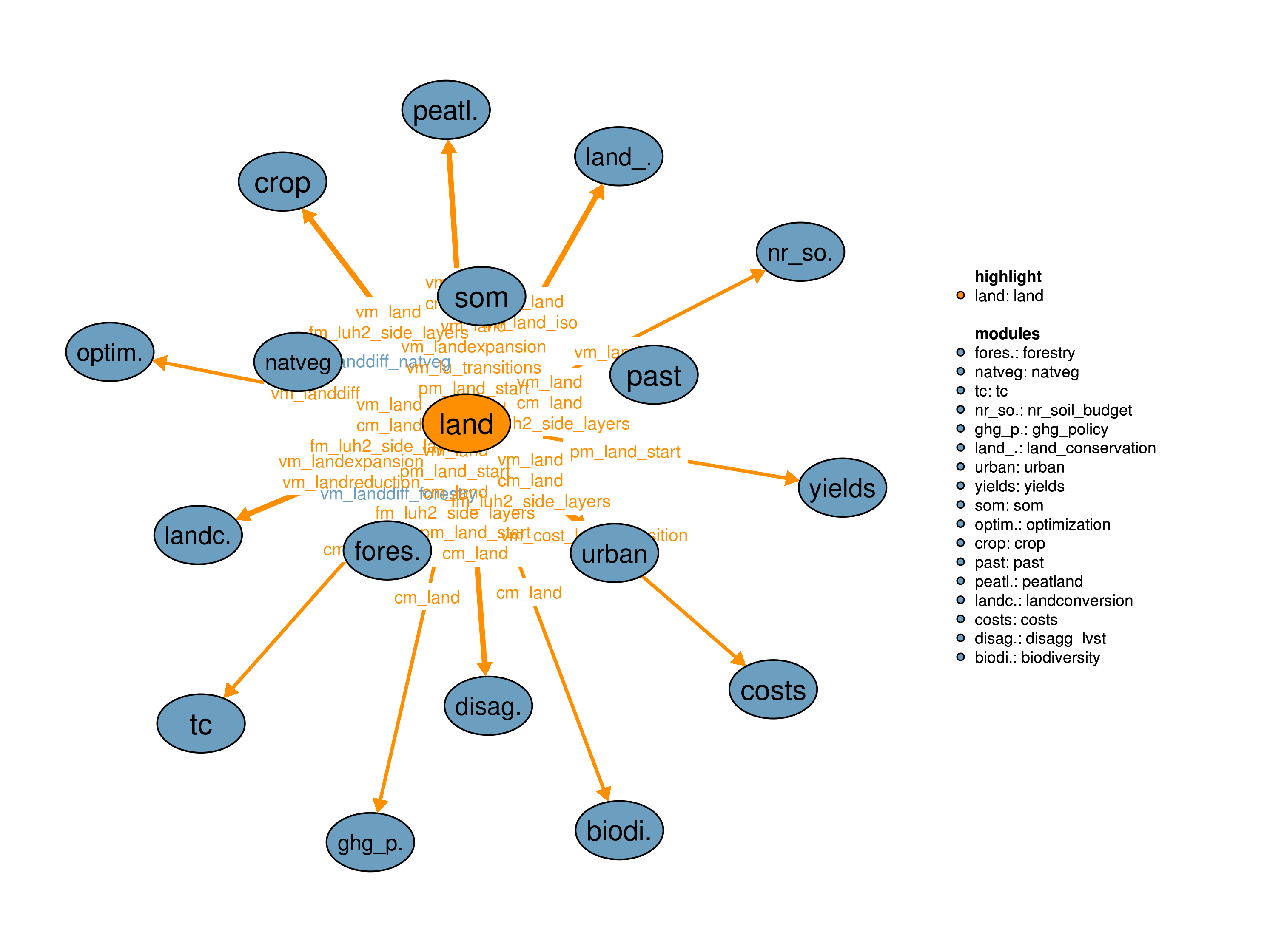 Interfaces to other modules