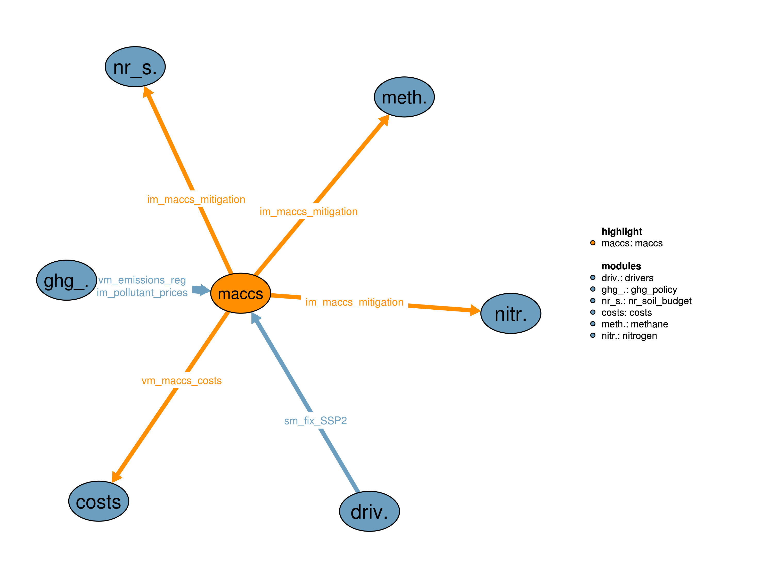 Interfaces to other modules