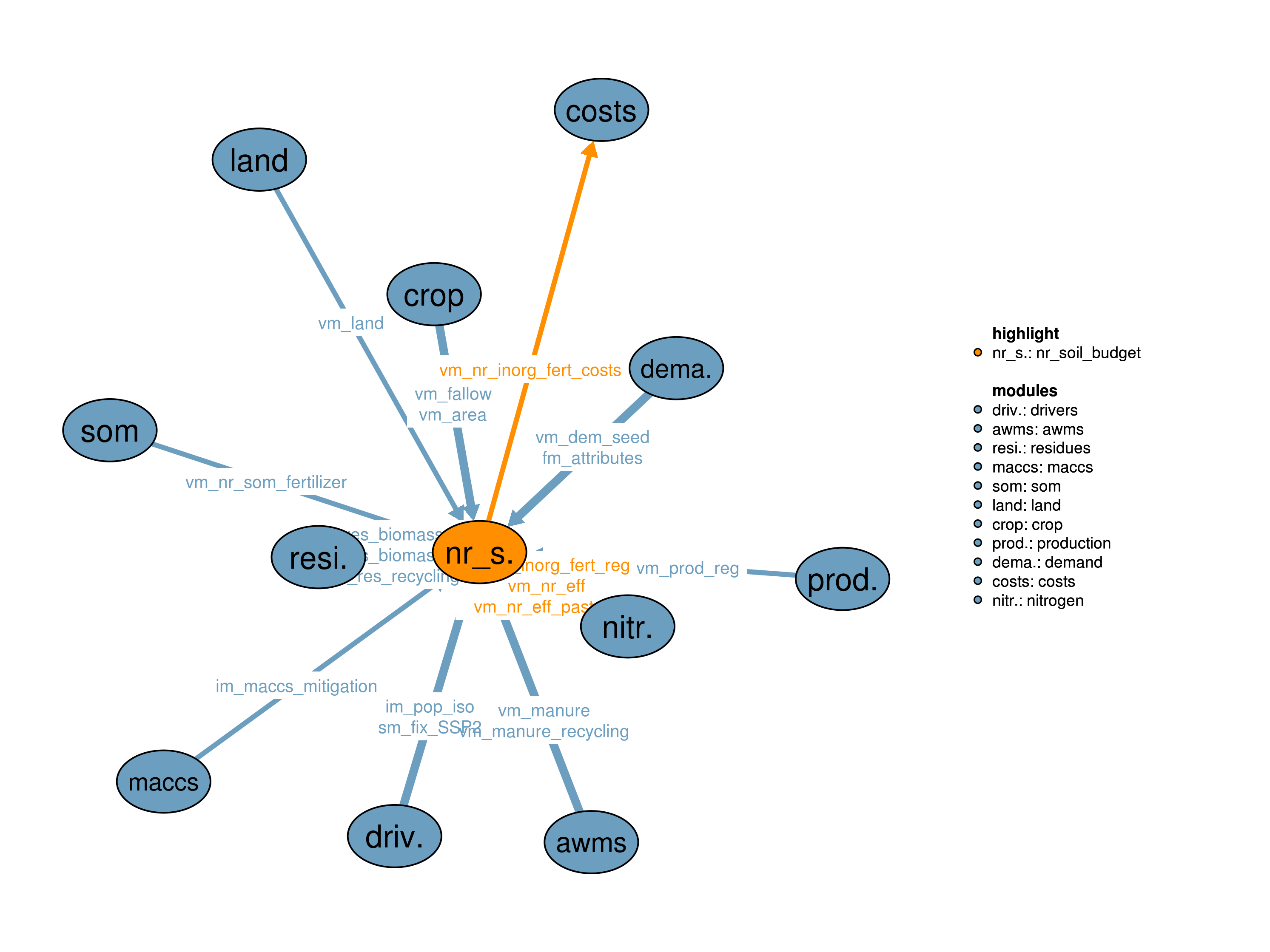 Interfaces to other modules
