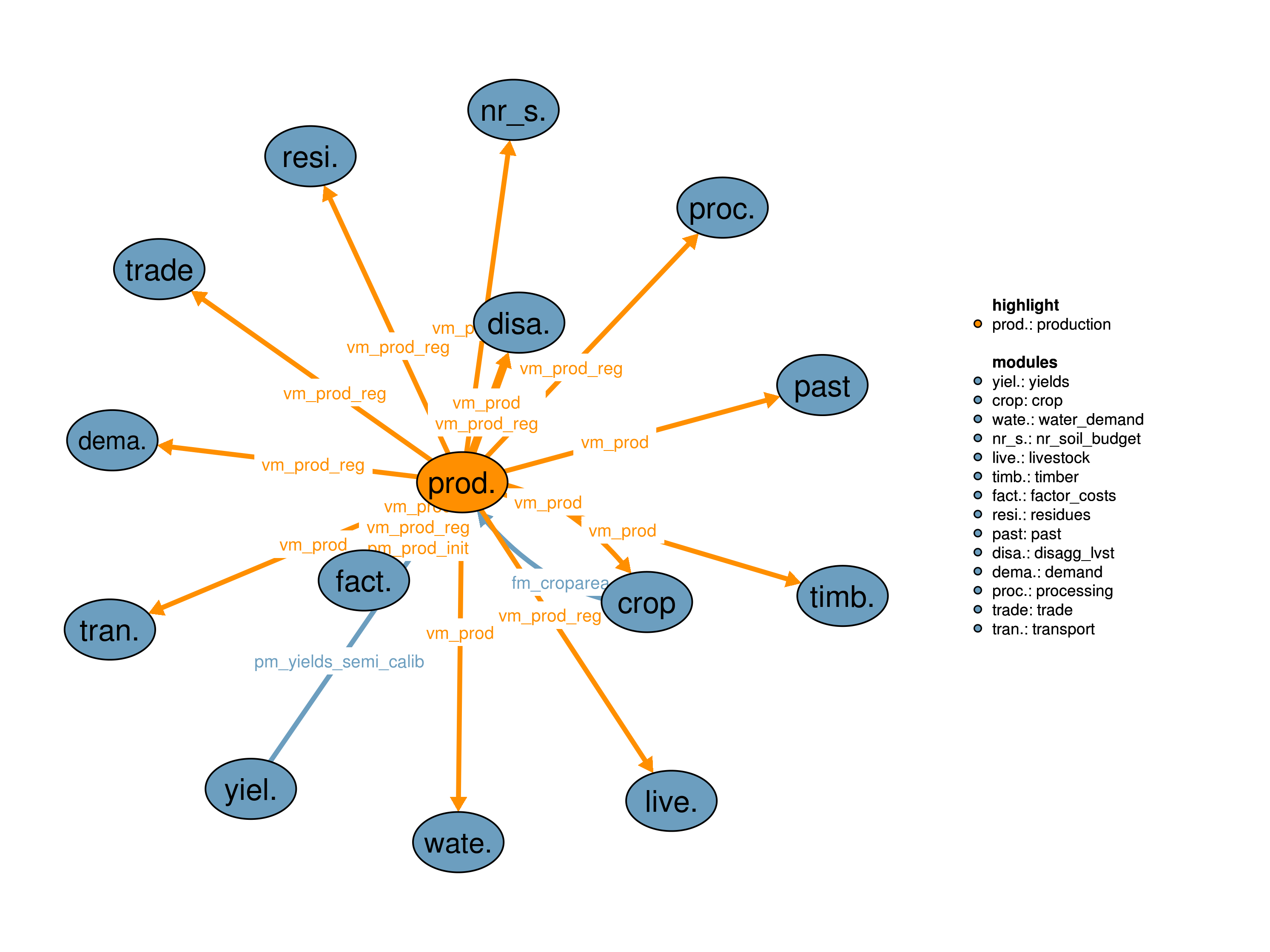 Interfaces to other modules