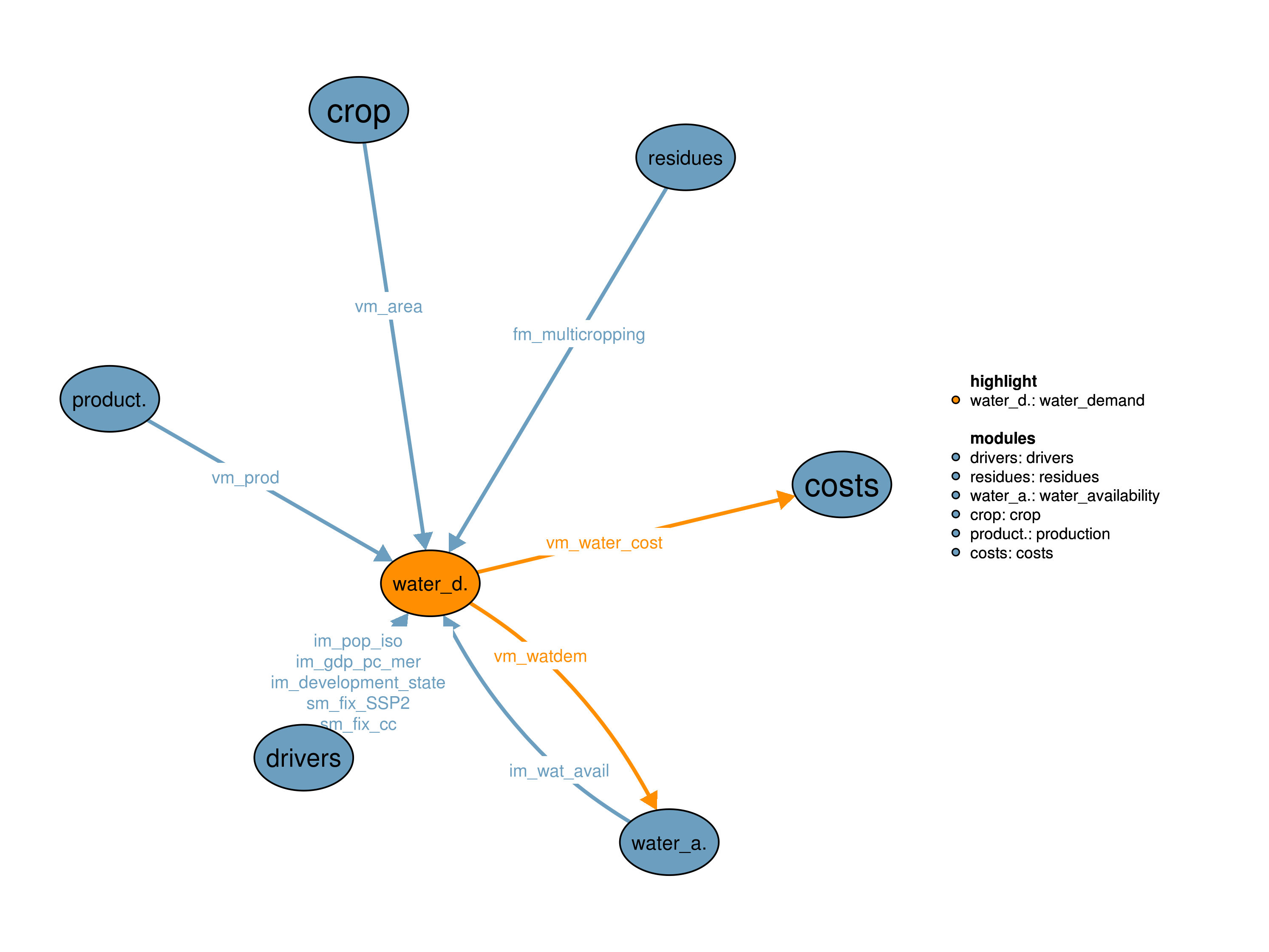Interfaces to other modules