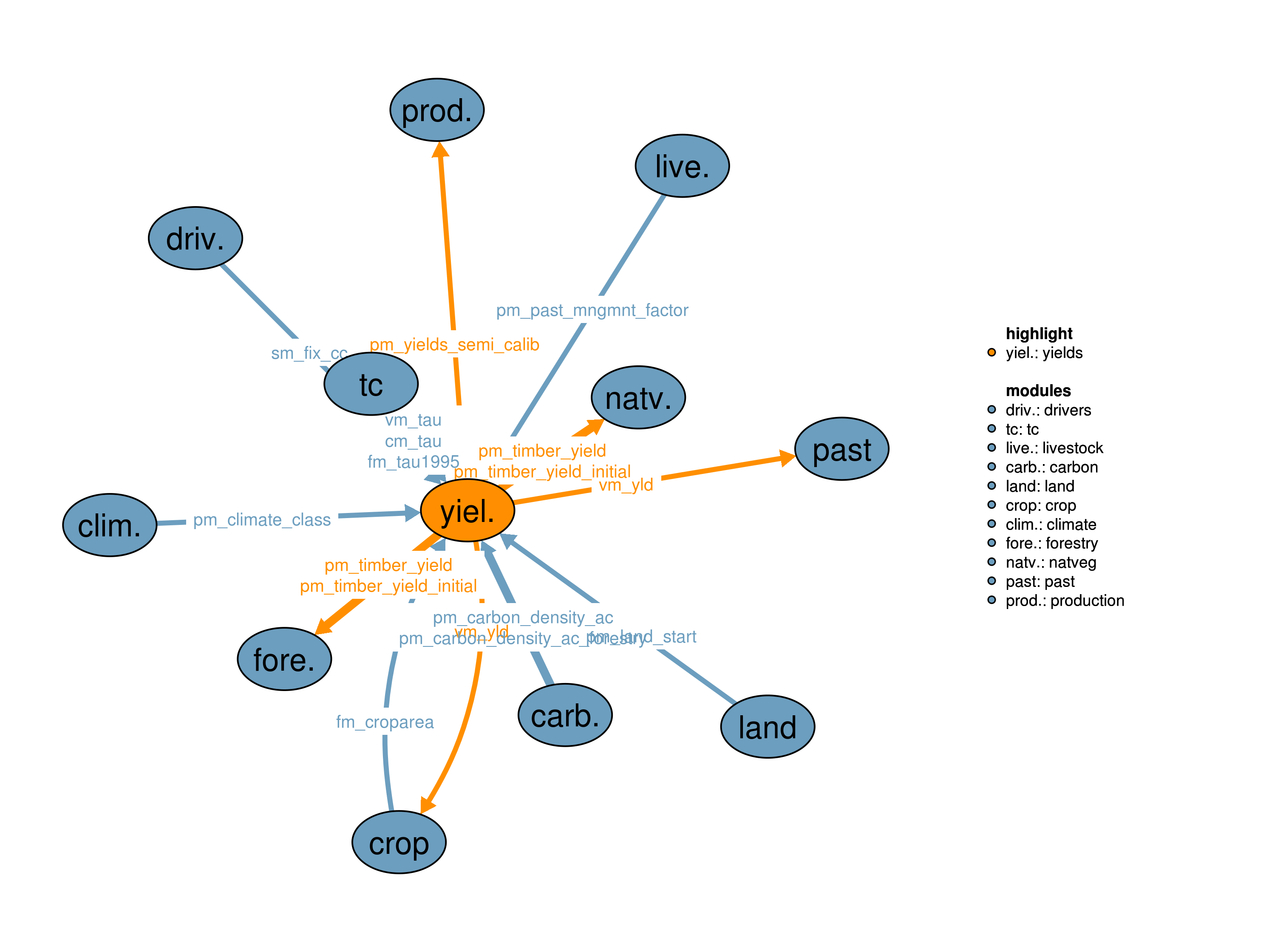 Interfaces to other modules
