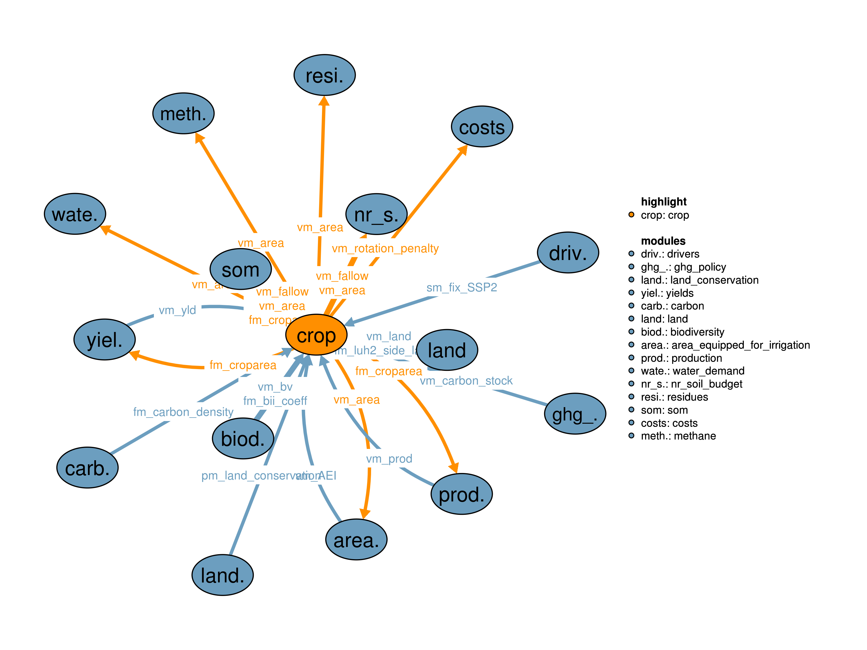 Interfaces to other modules