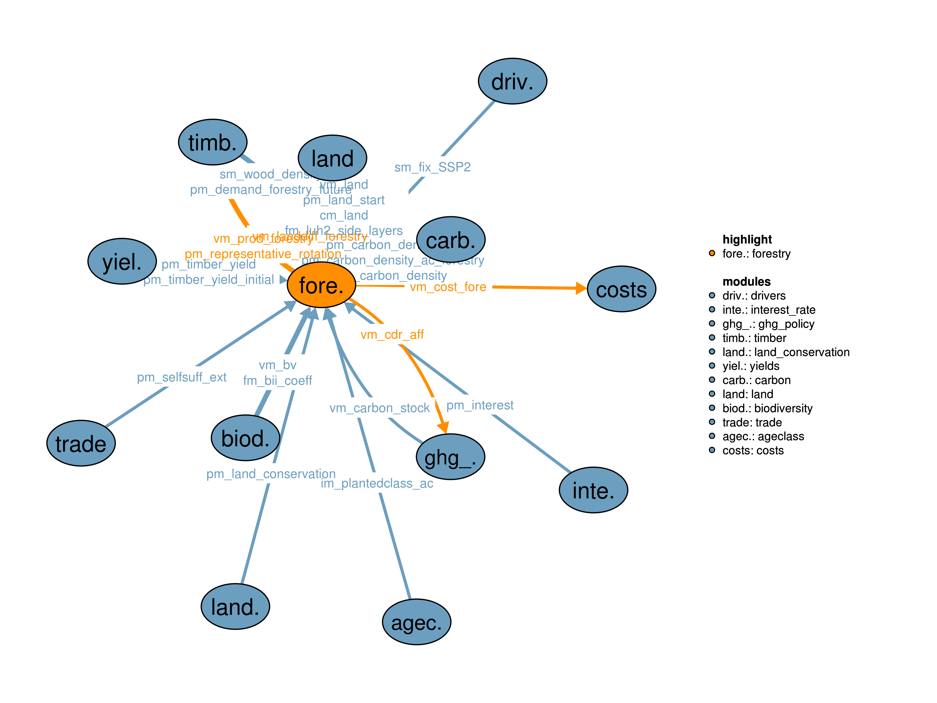 Interfaces to other modules