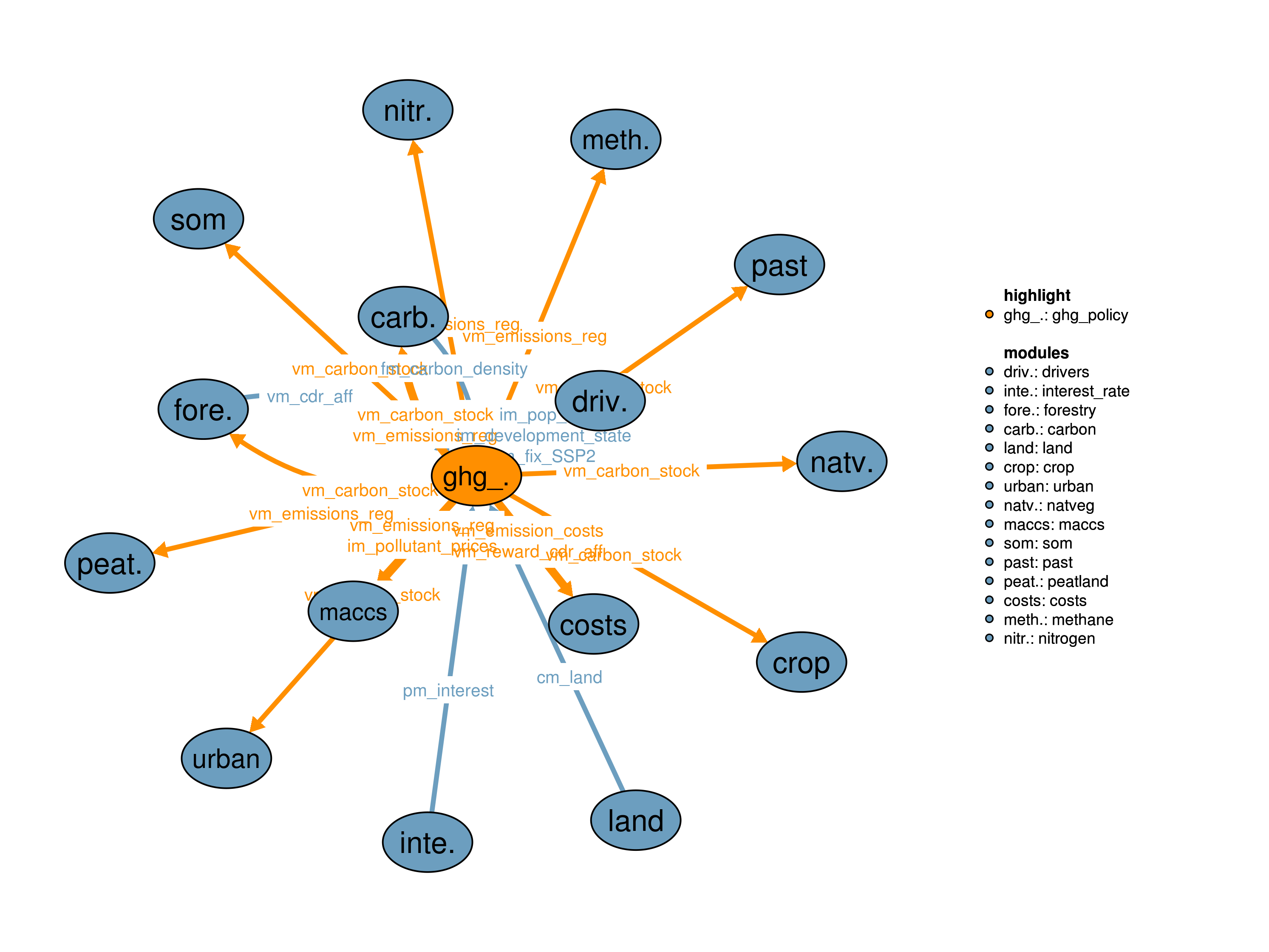 Interfaces to other modules