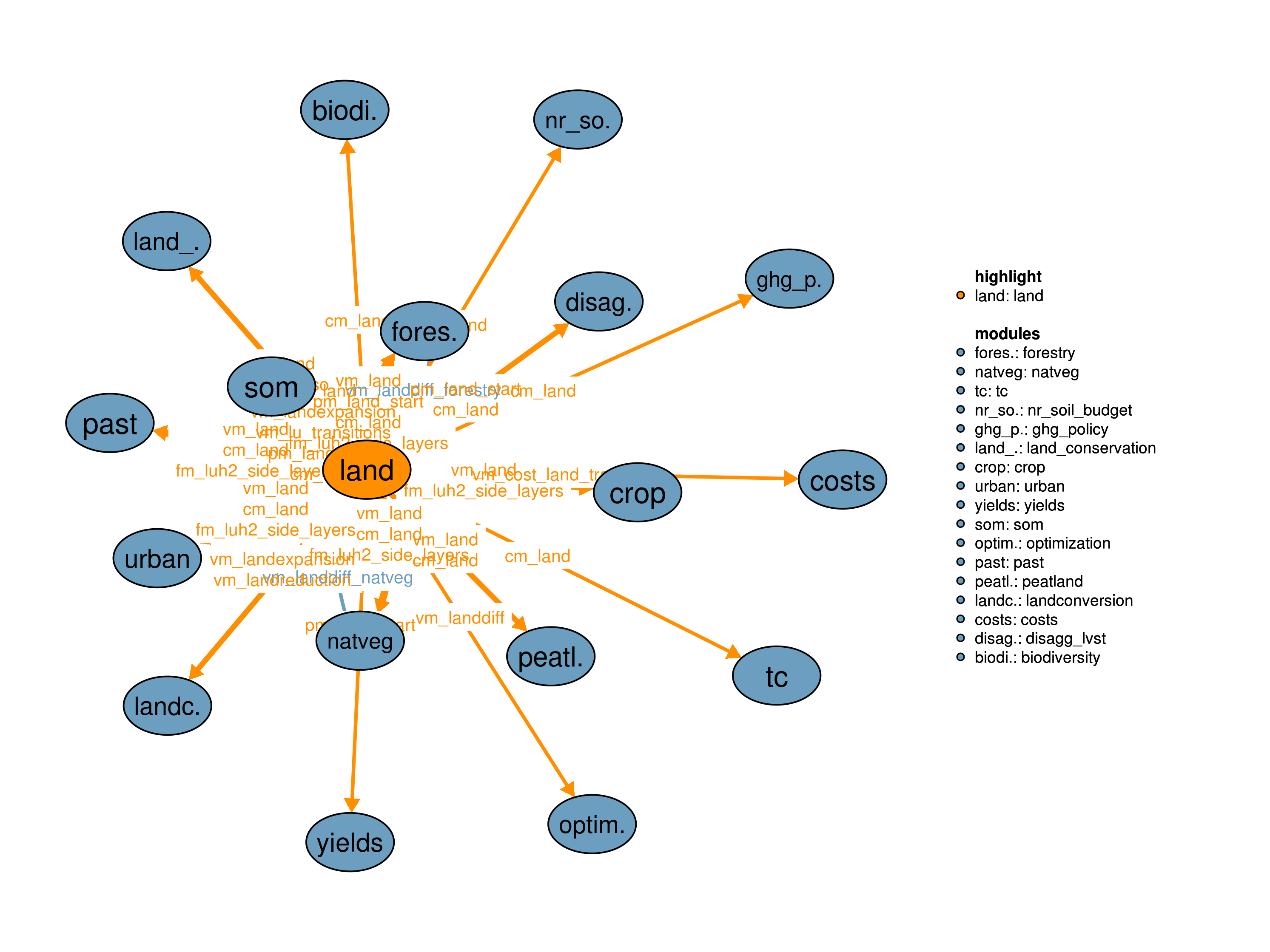 Interfaces to other modules