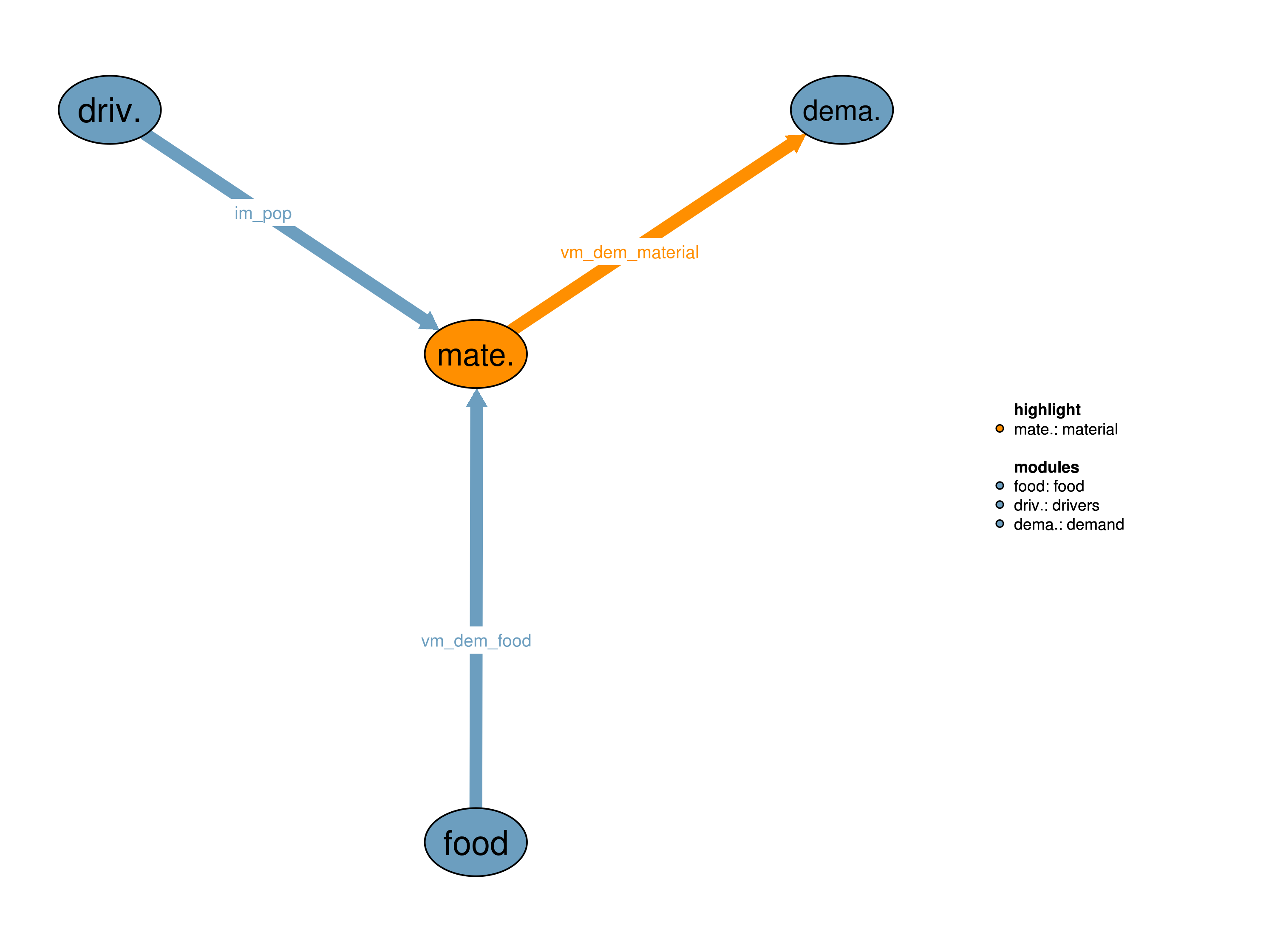 Interfaces to other modules