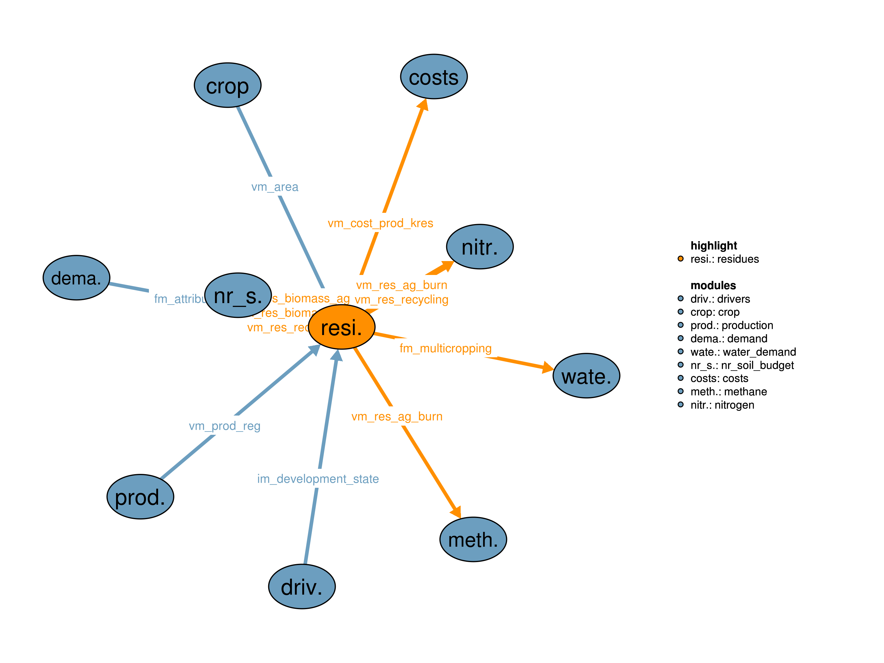 Interfaces to other modules