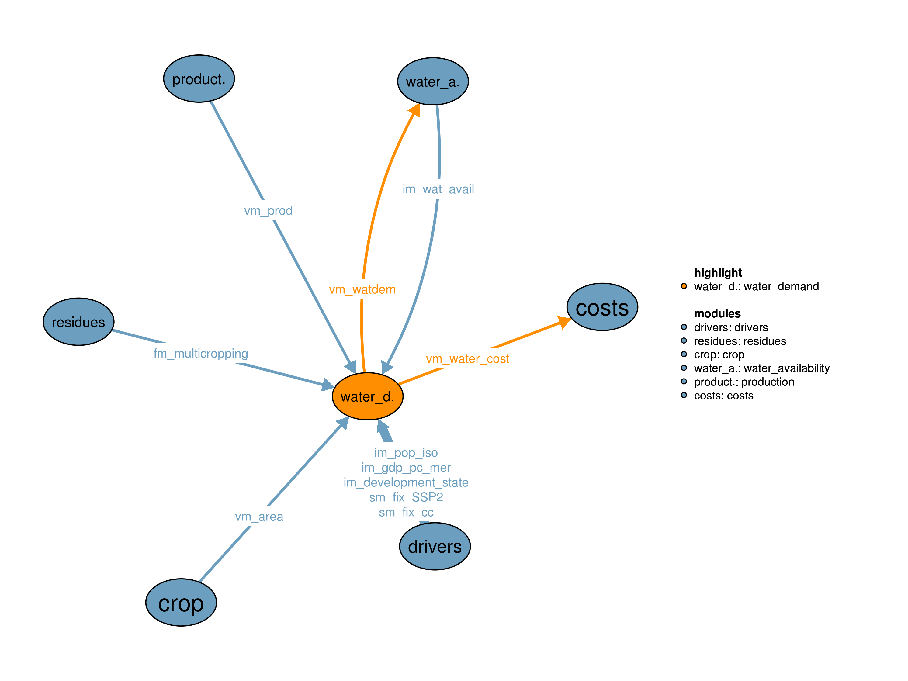 Interfaces to other modules