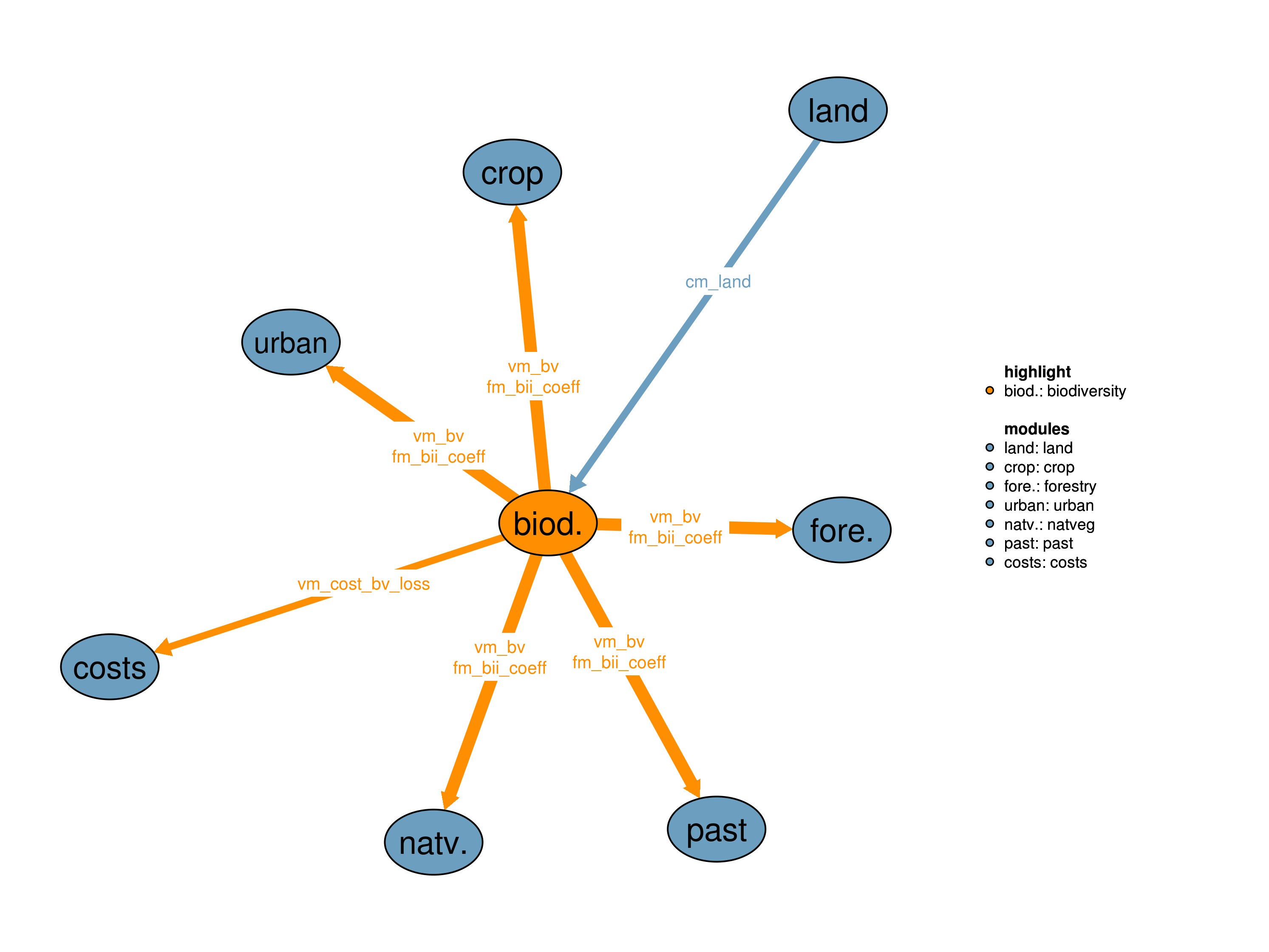 Interfaces to other modules