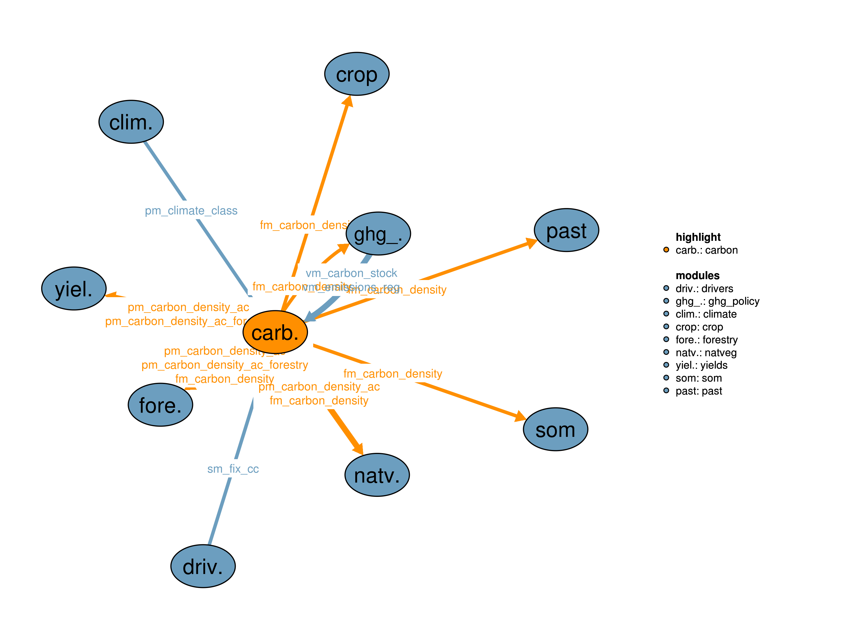 Interfaces to other modules