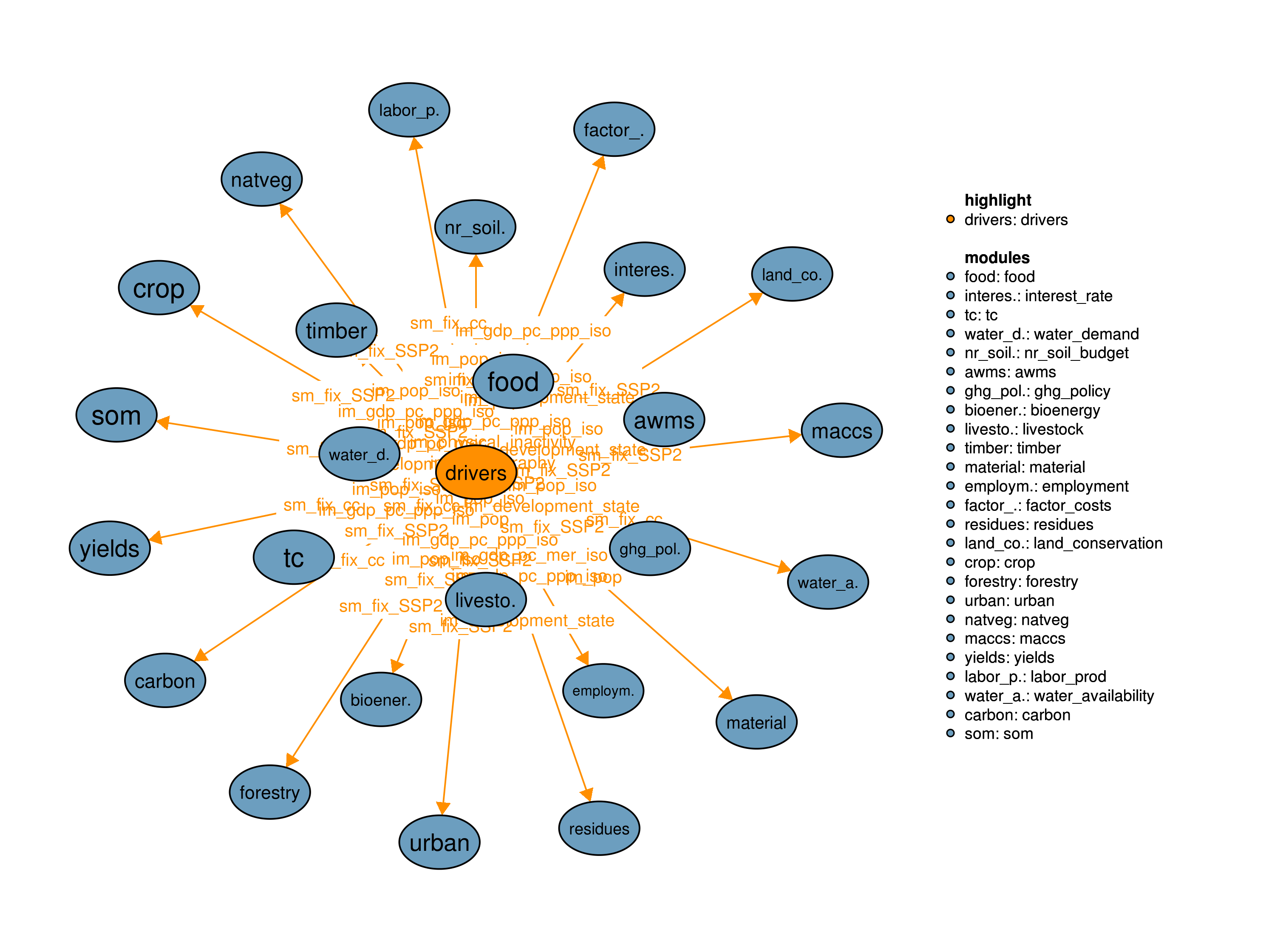 Interfaces to other modules