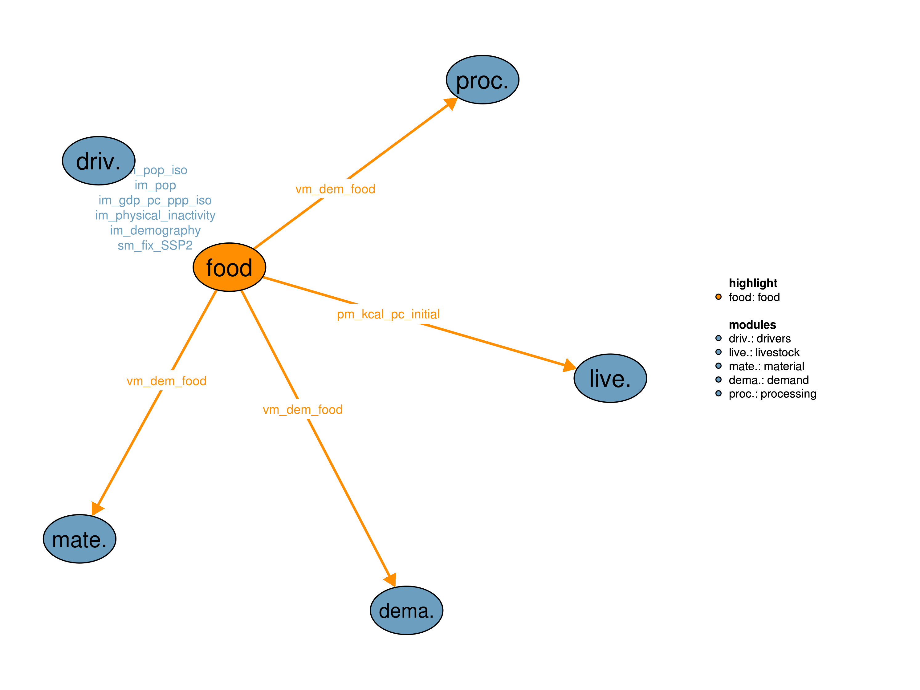 Interfaces to other modules