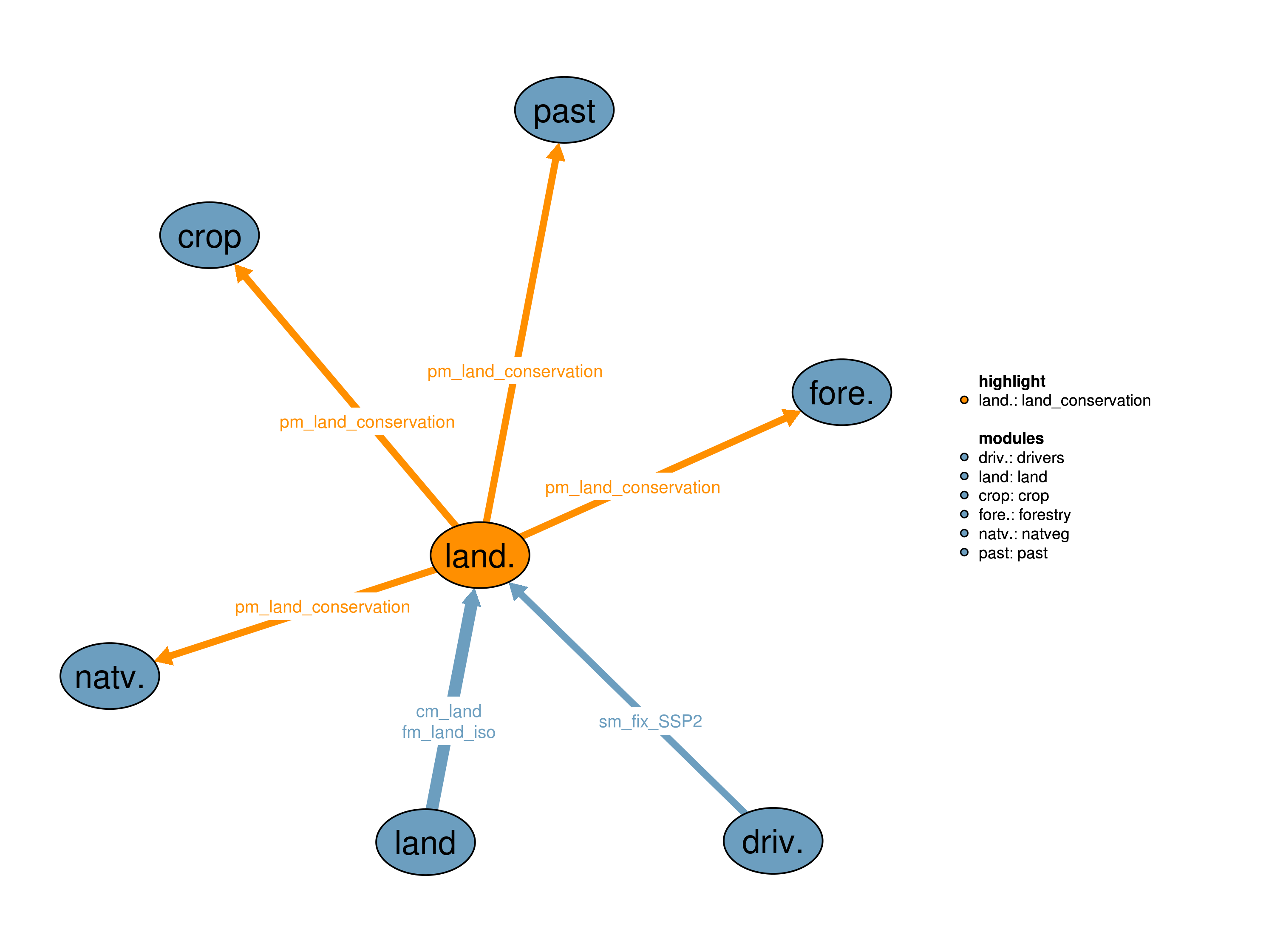 Interfaces to other modules