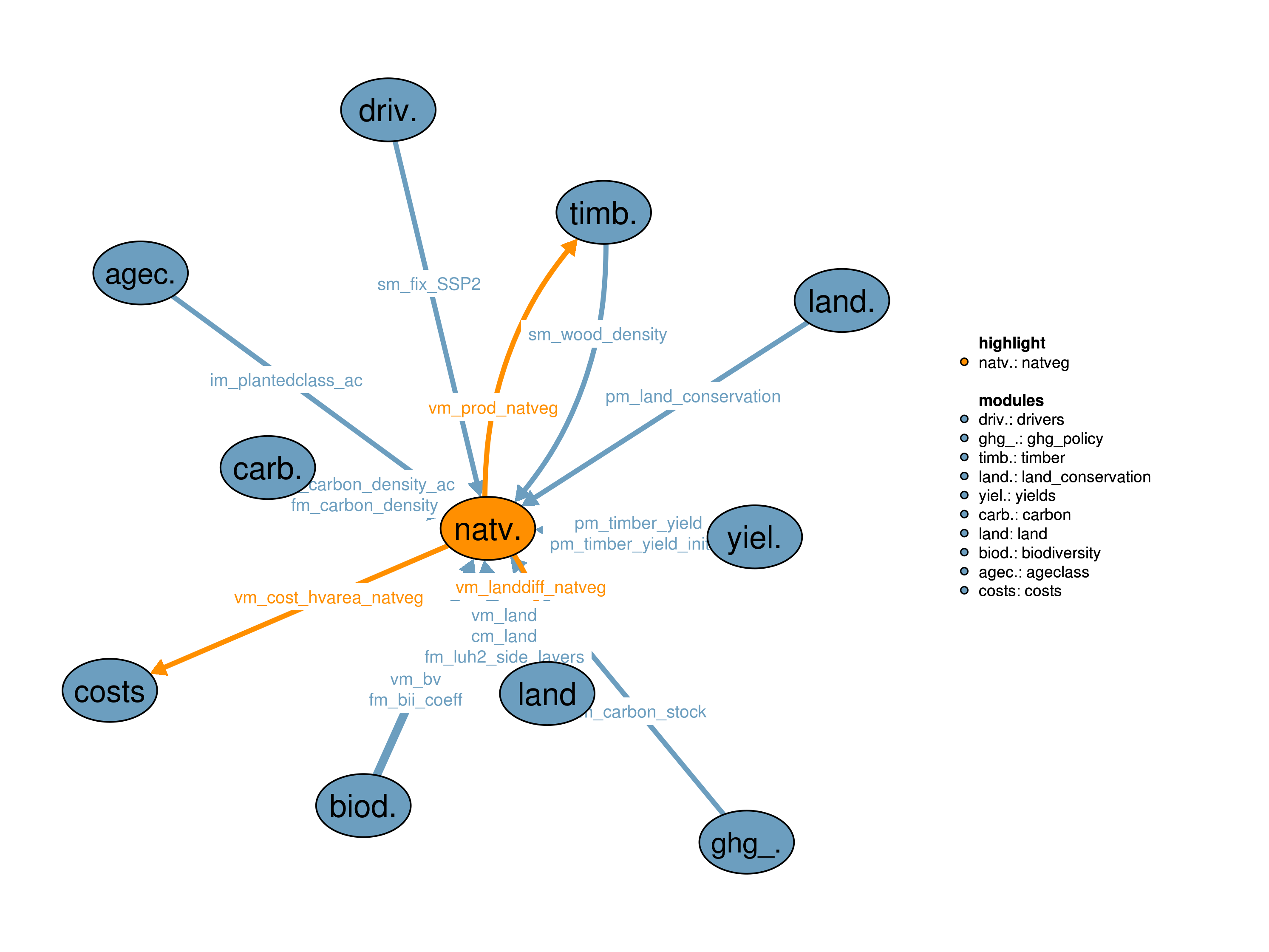 Interfaces to other modules