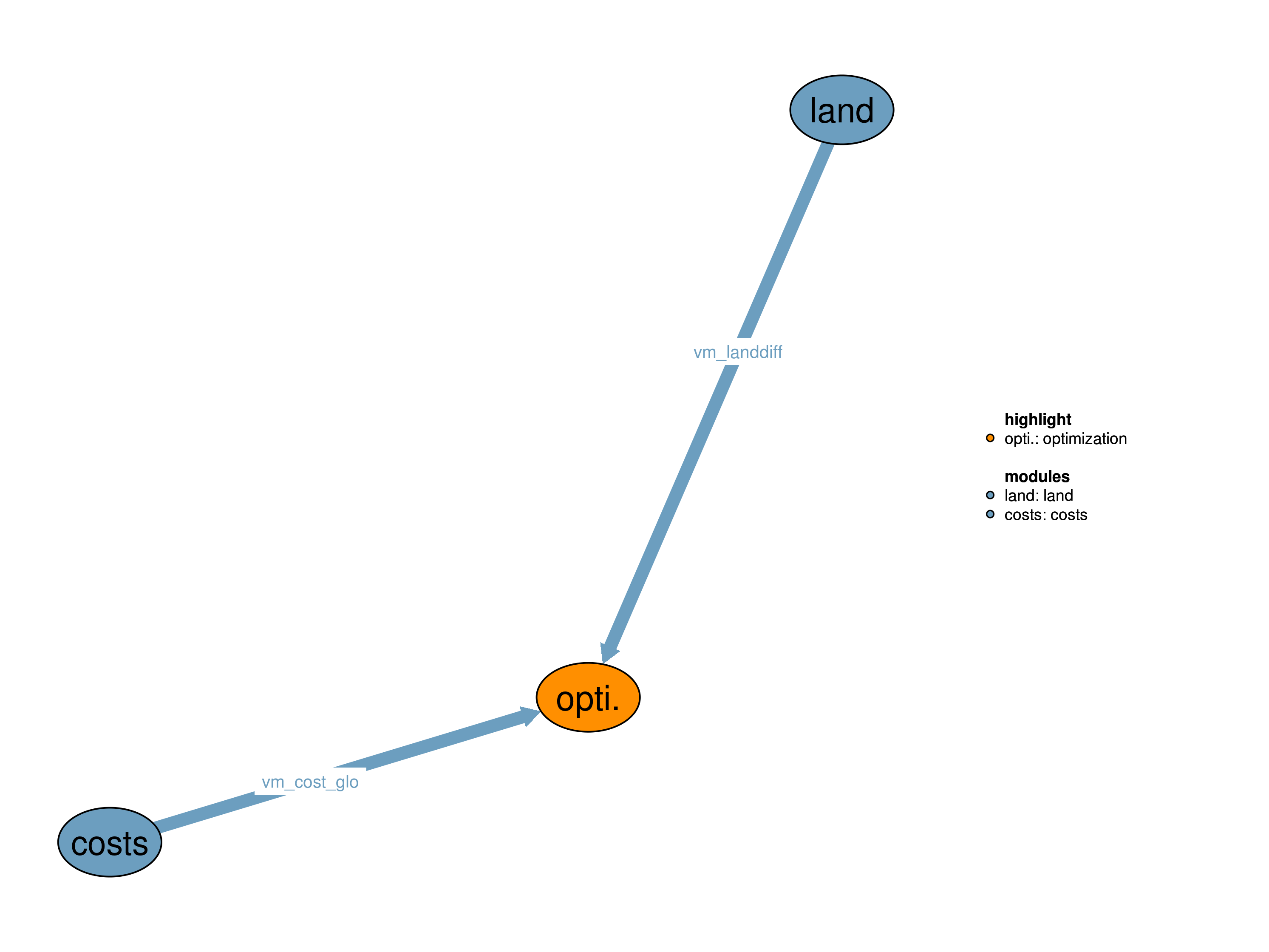 Interfaces to other modules