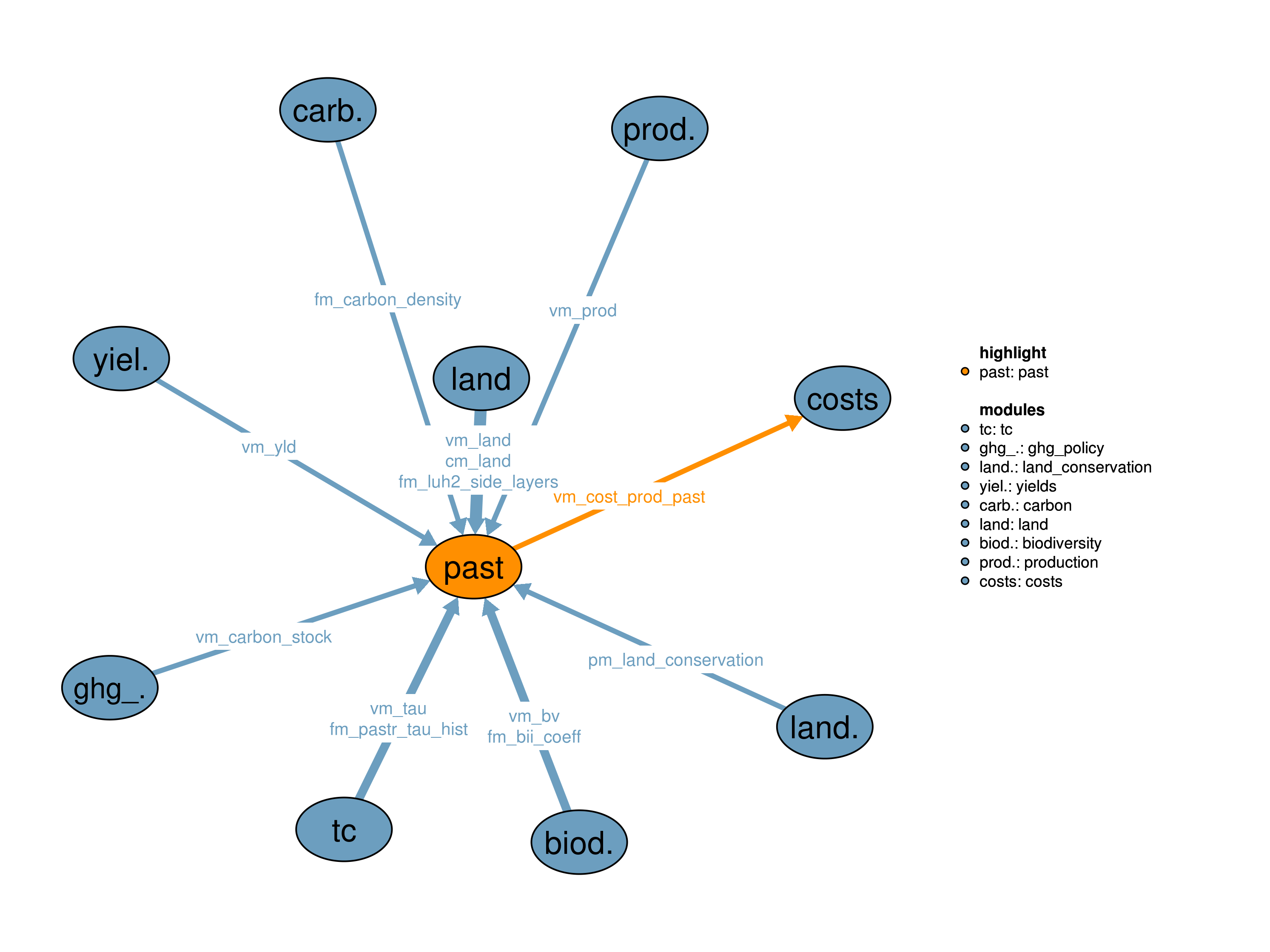 Interfaces to other modules