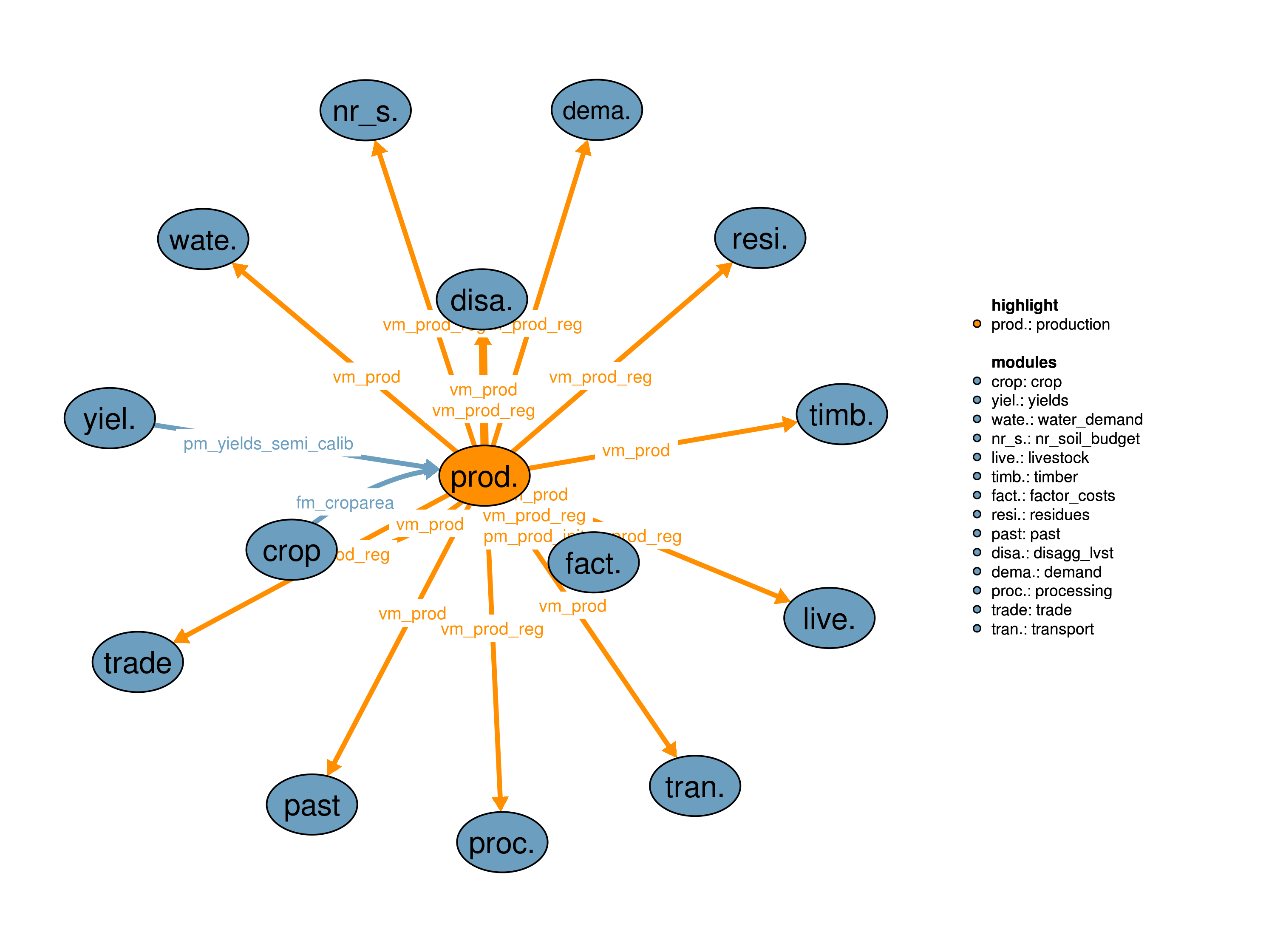 Interfaces to other modules