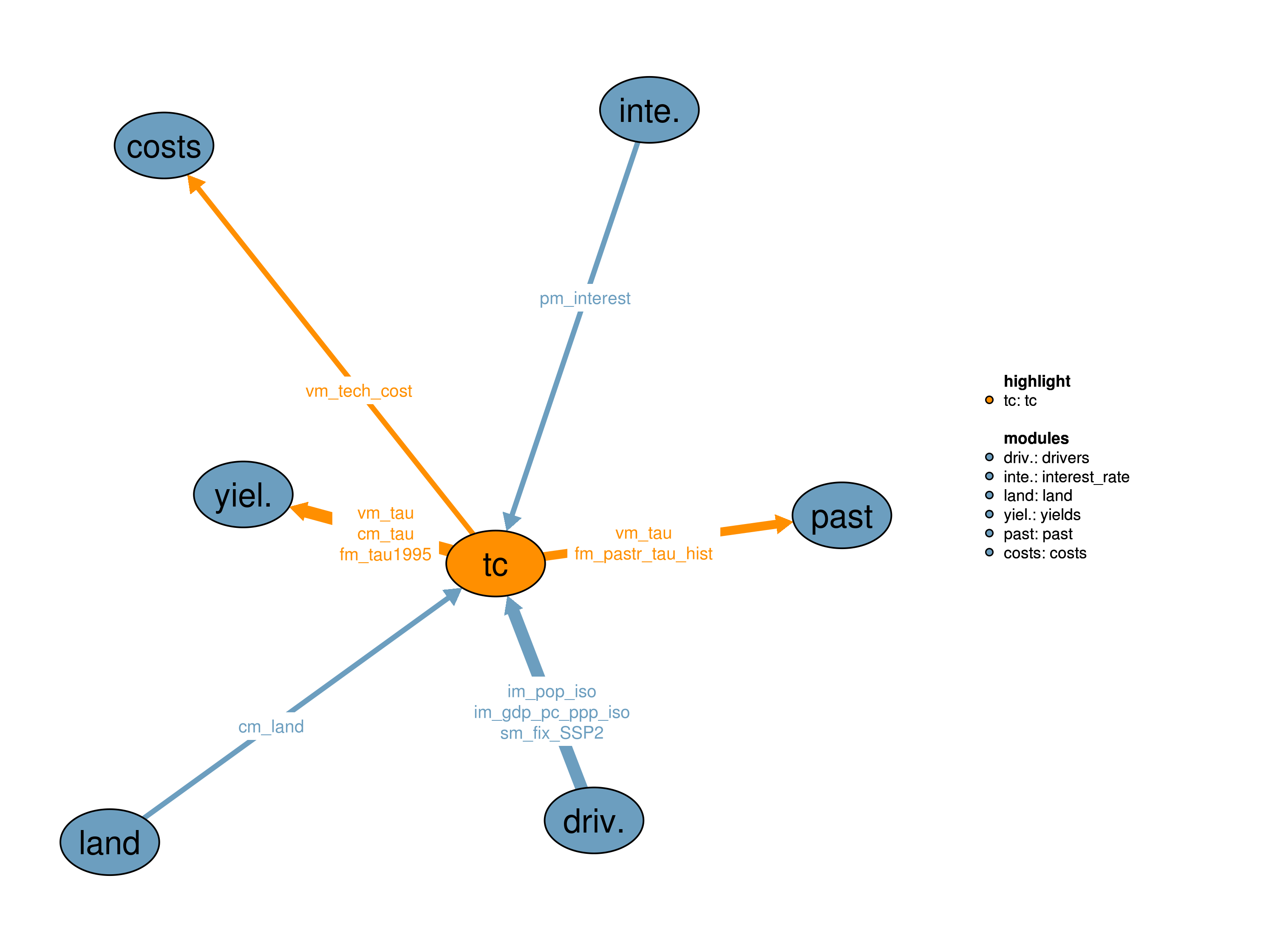 Interfaces to other modules