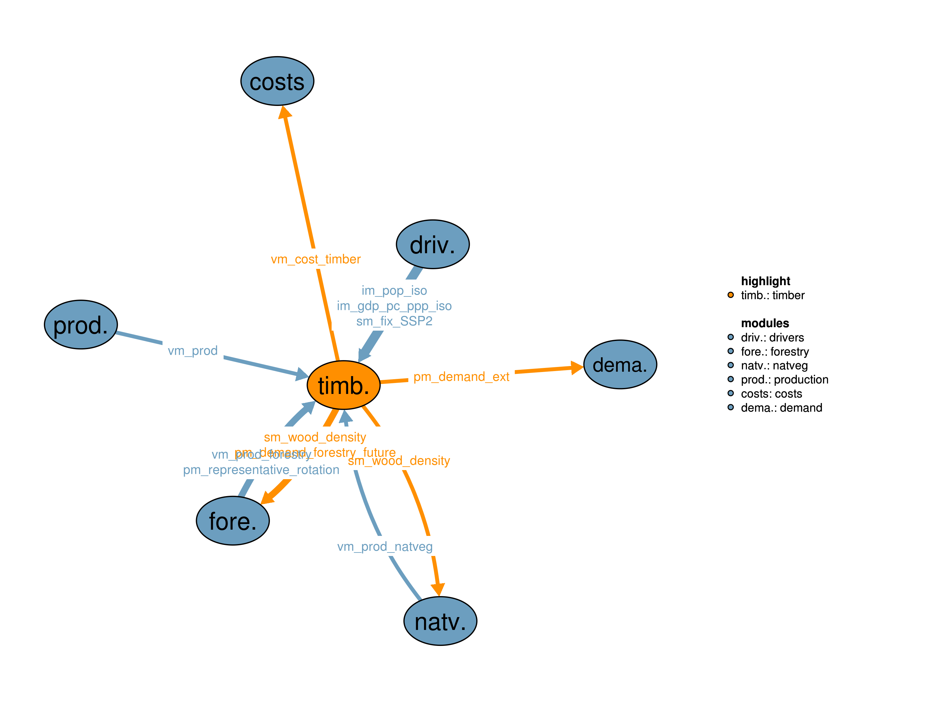 Interfaces to other modules