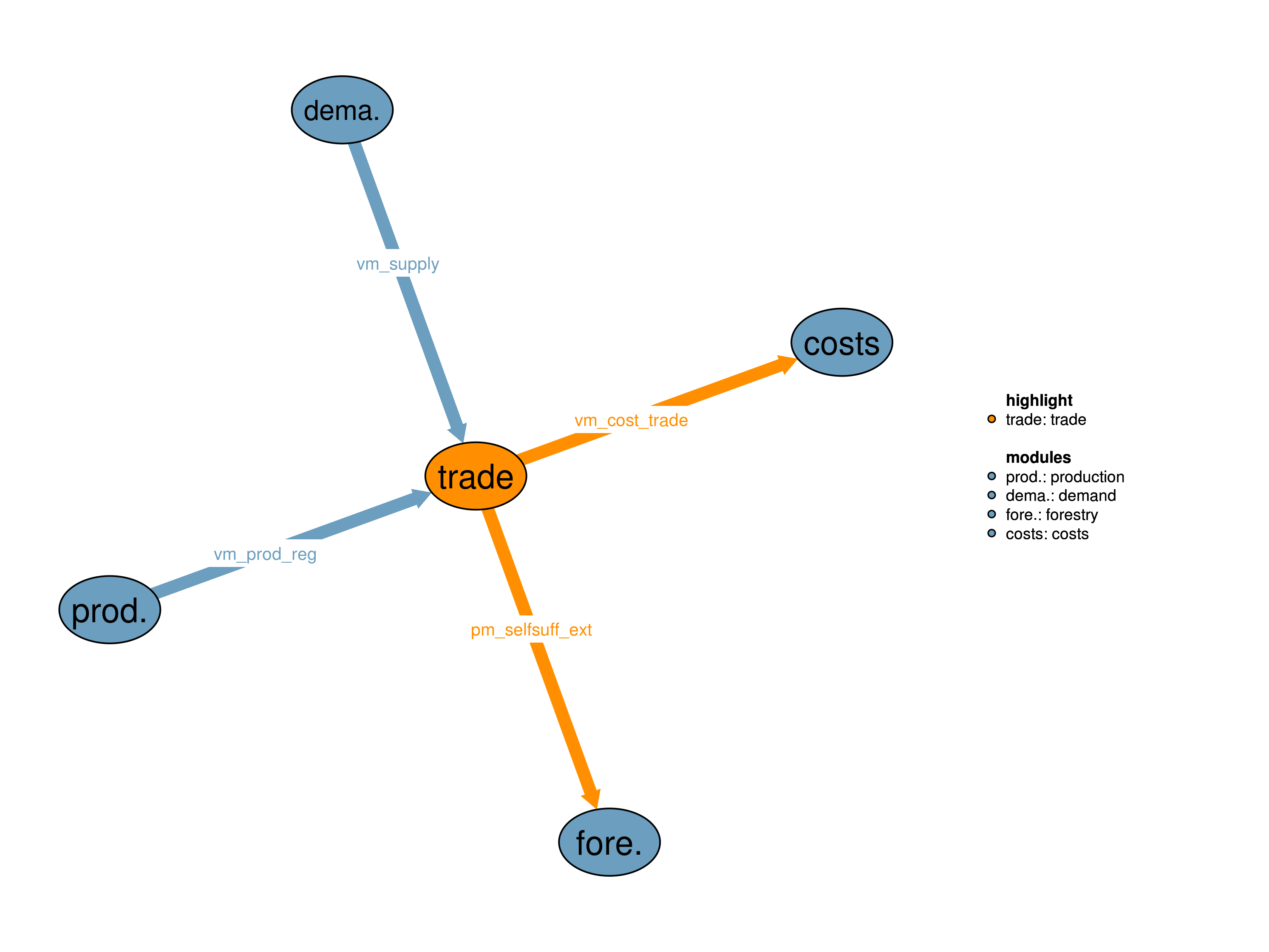 Interfaces to other modules