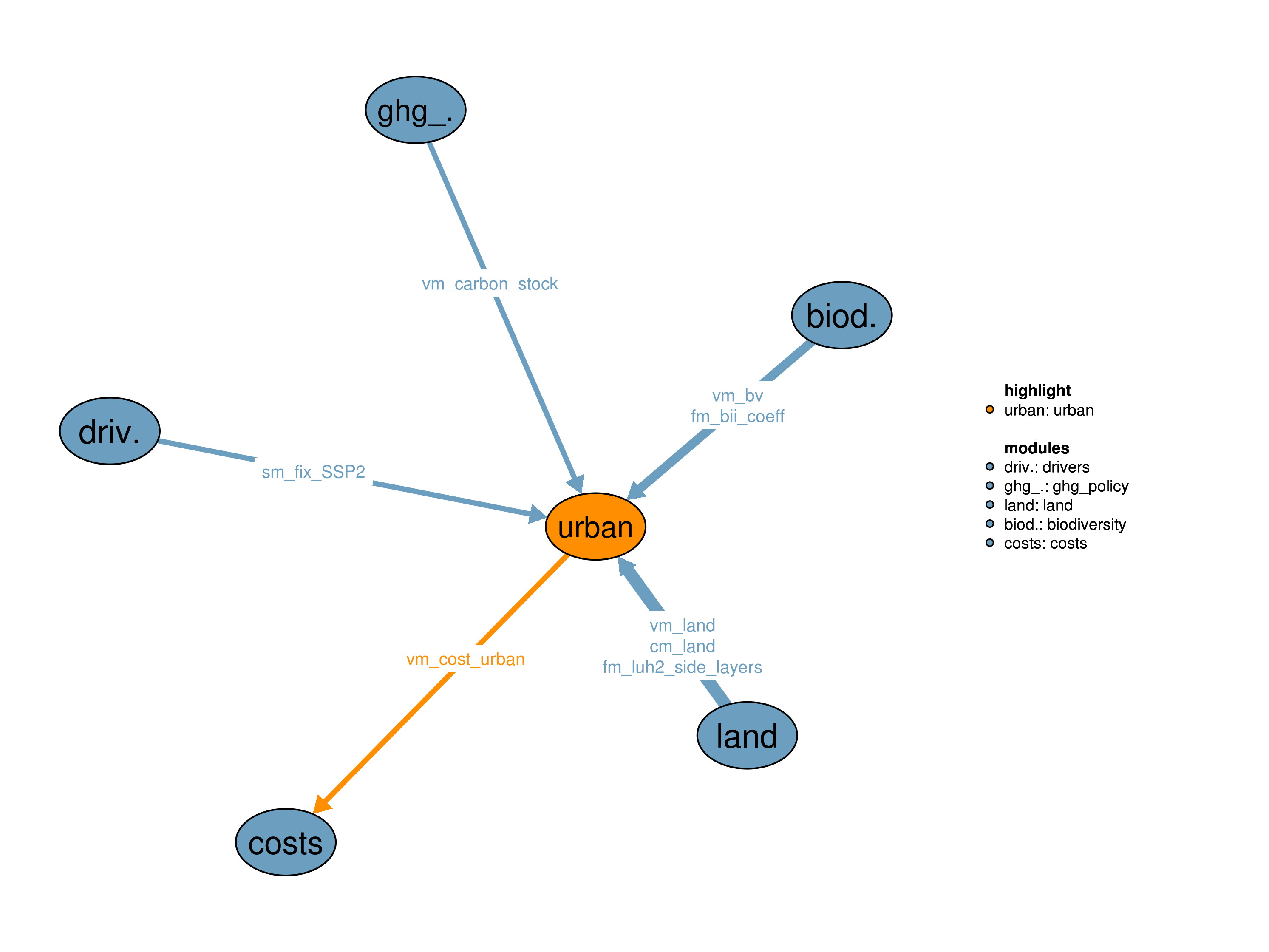 Interfaces to other modules