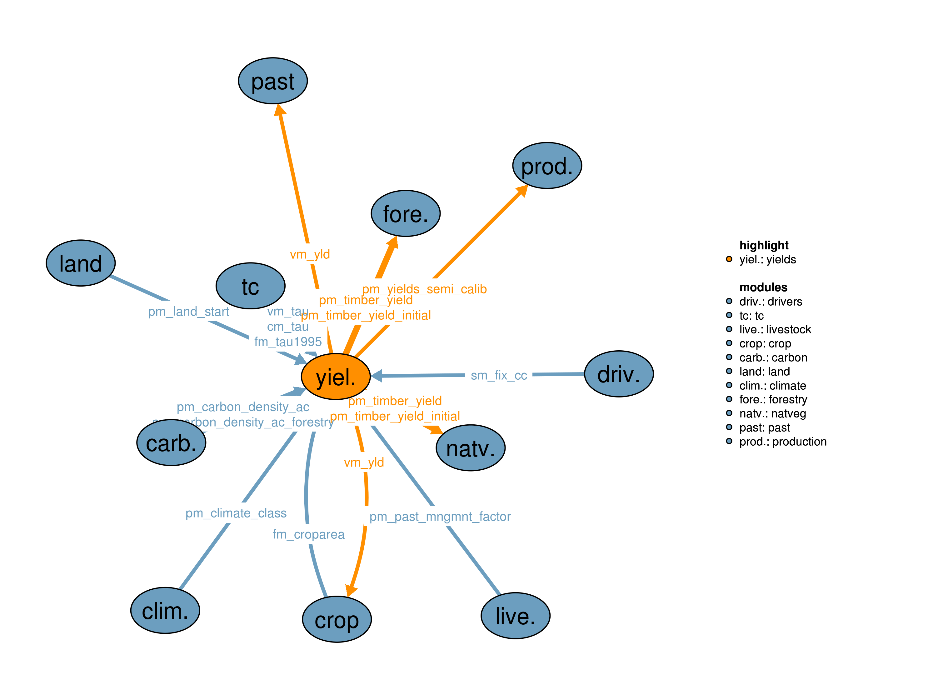 Interfaces to other modules