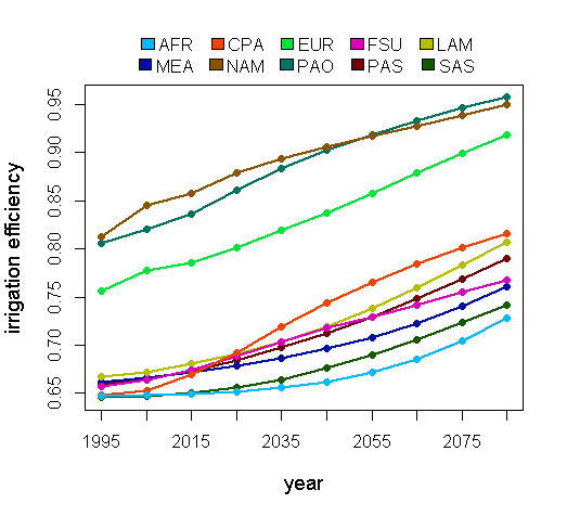 Irrigation efficiency evolution with GDP for the SSP2 scenario.