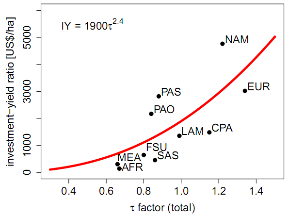 Investment-yield ratio in relation to \tau-factor (Dietrich et al. 2014)