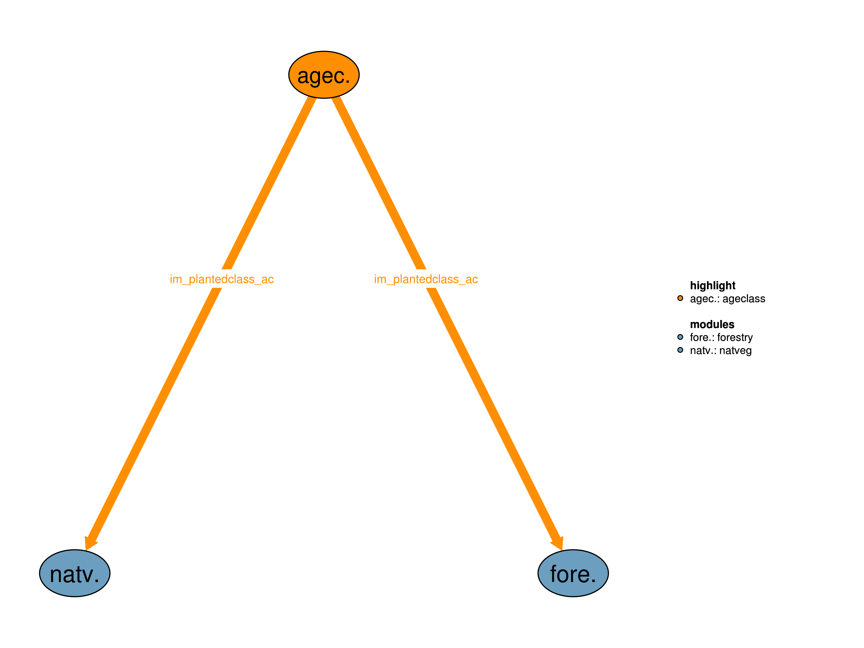 Interfaces to other modules