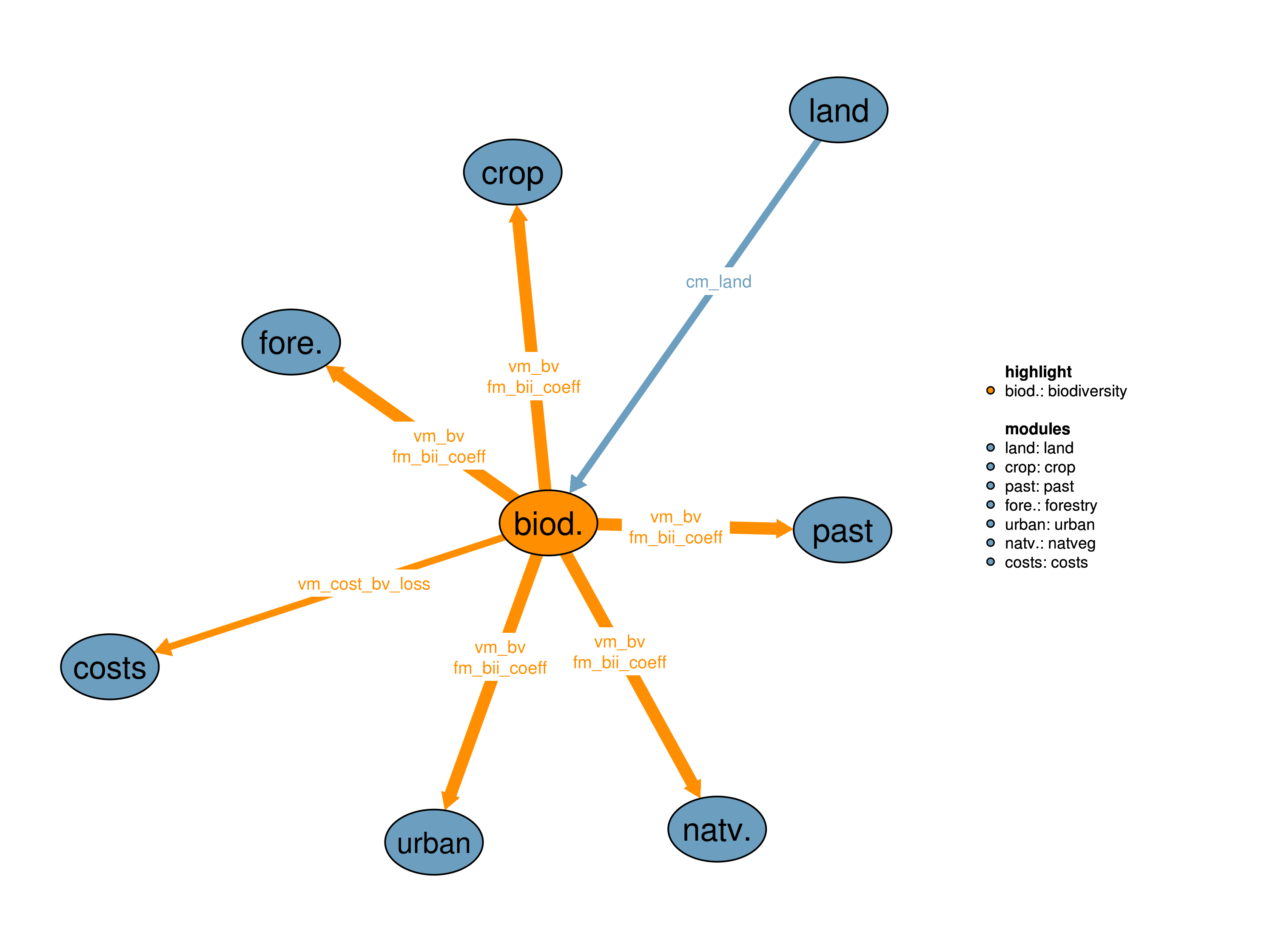 Interfaces to other modules