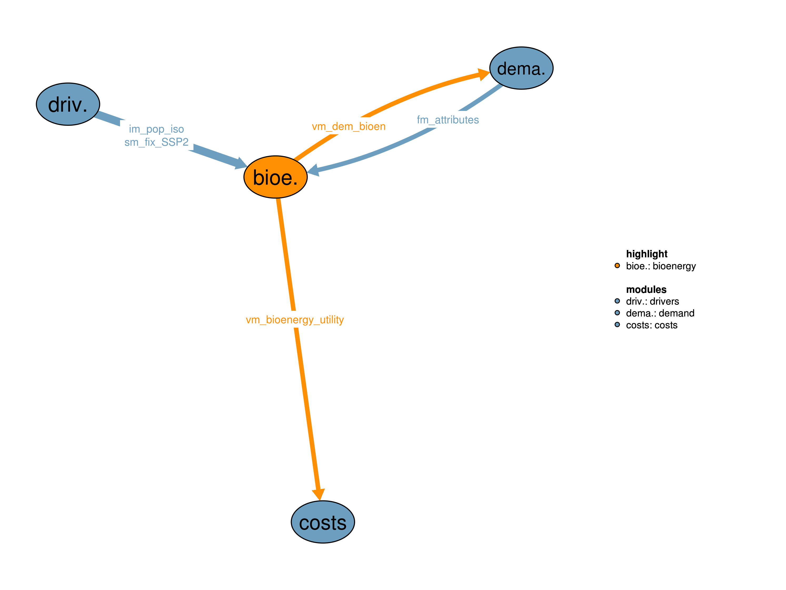 Interfaces to other modules