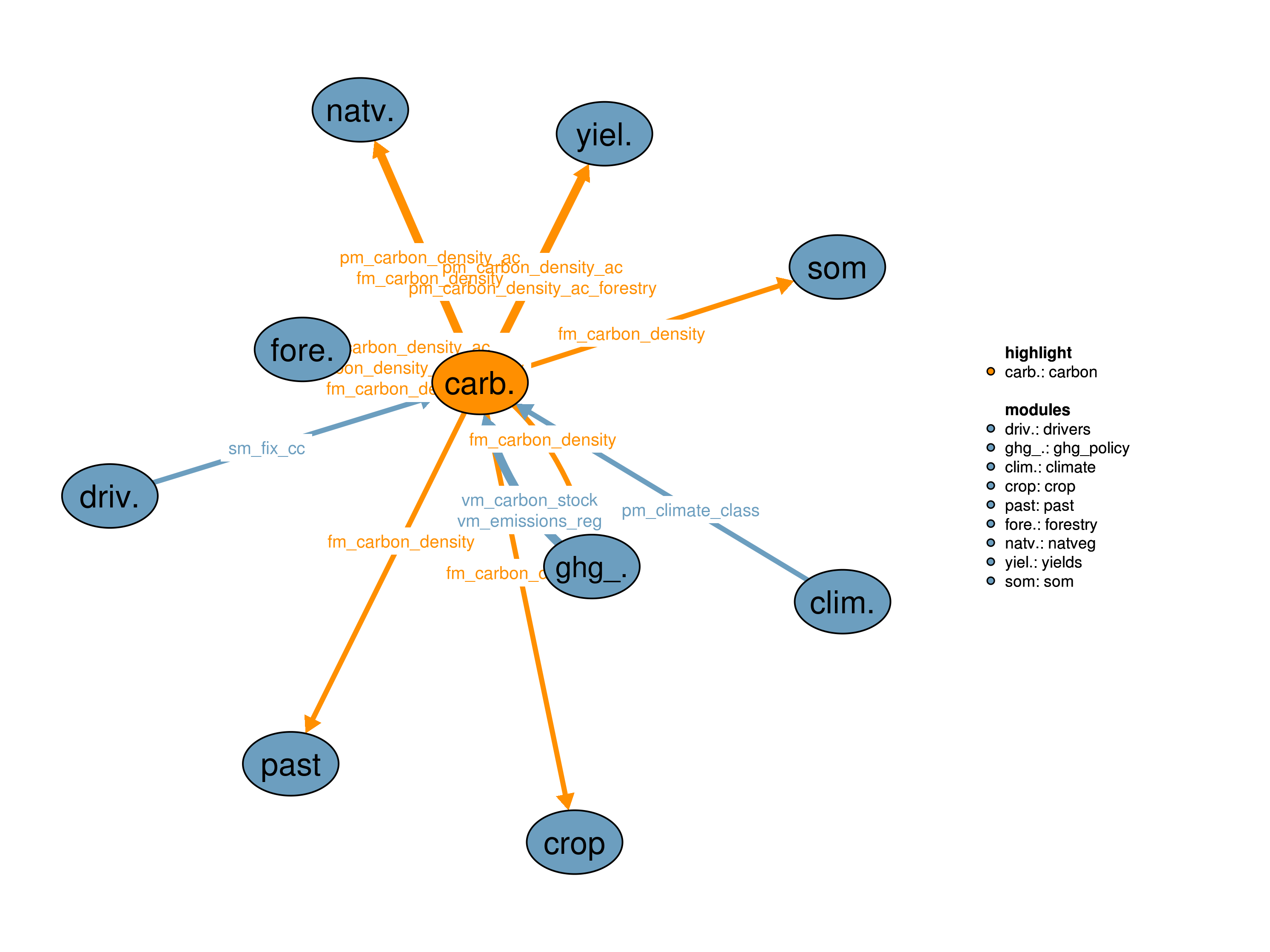 Interfaces to other modules