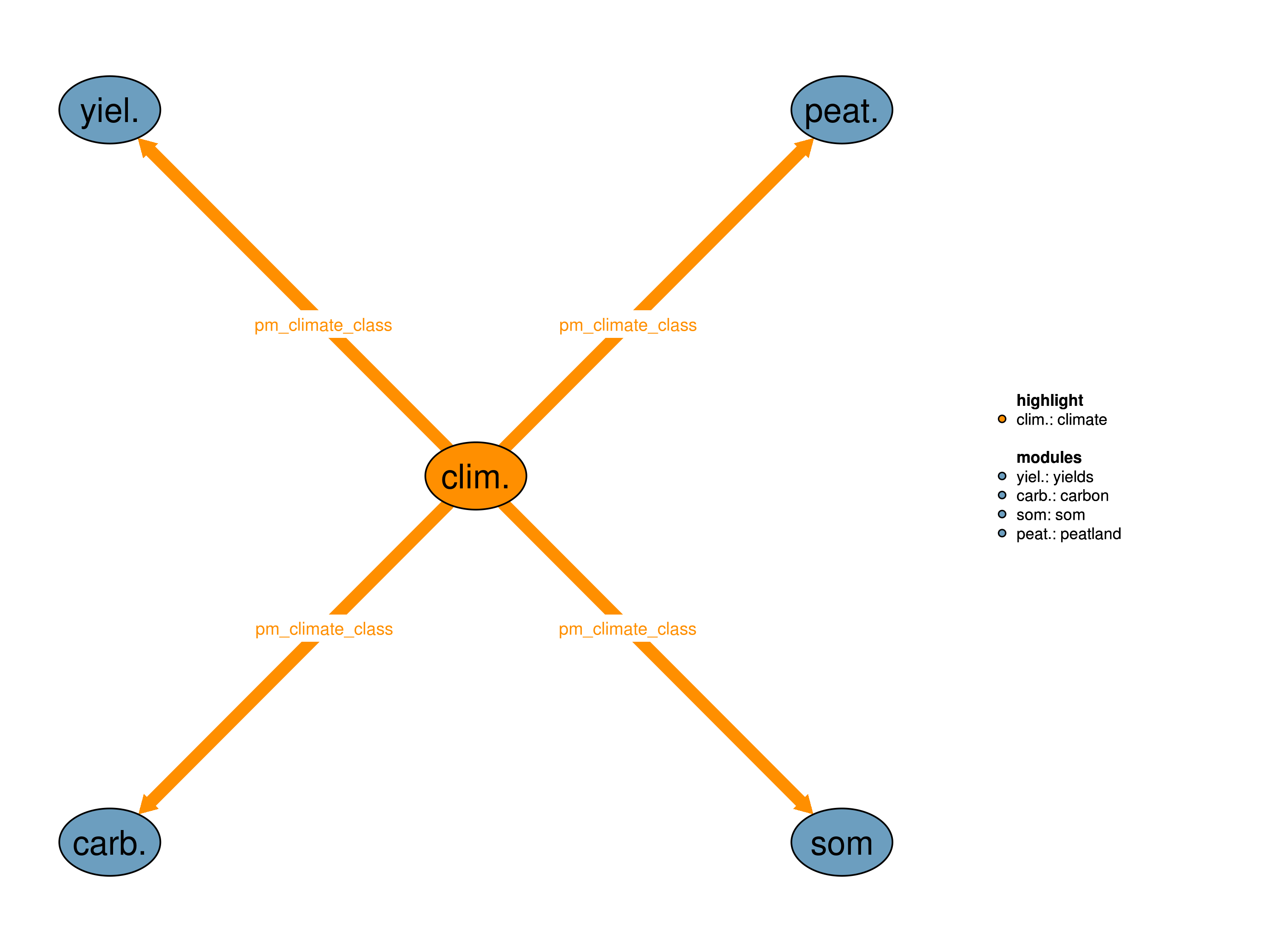 Interfaces to other modules