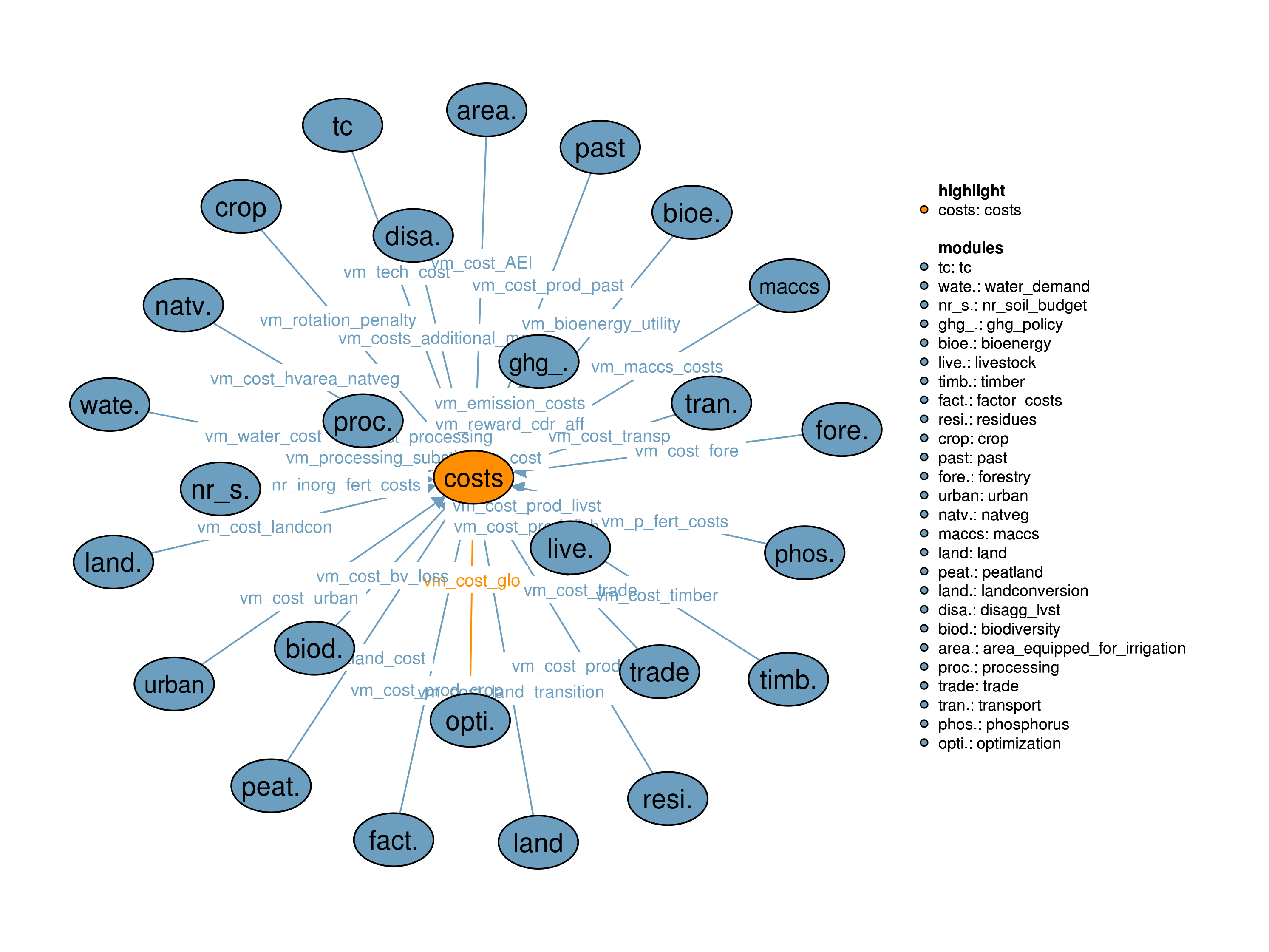 Interfaces to other modules