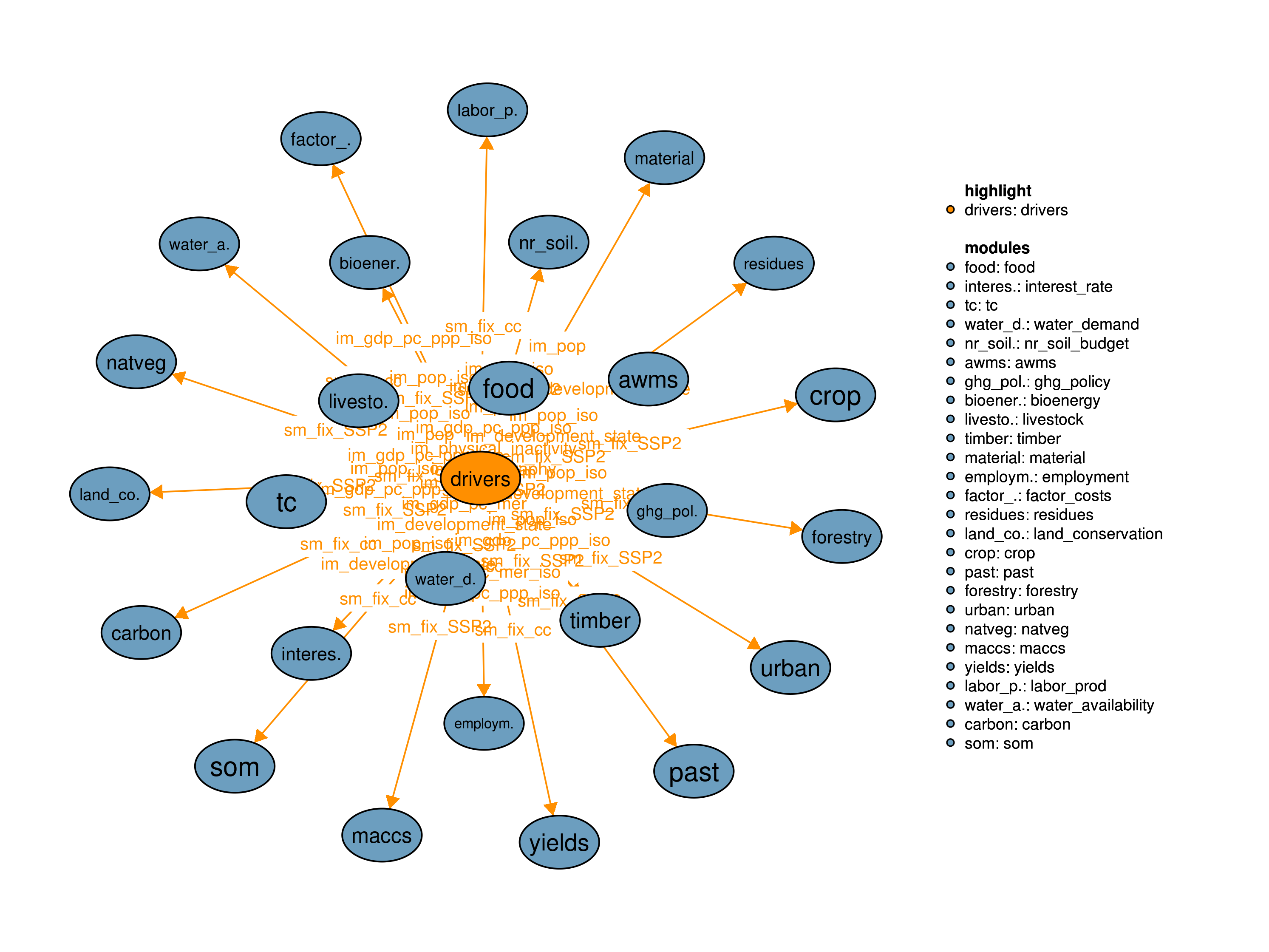 Interfaces to other modules