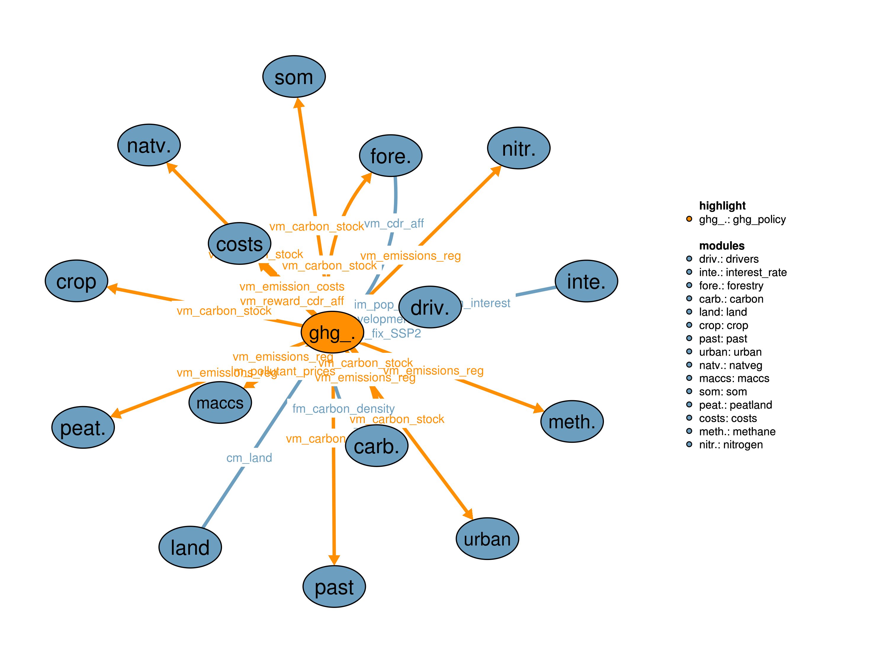 Interfaces to other modules