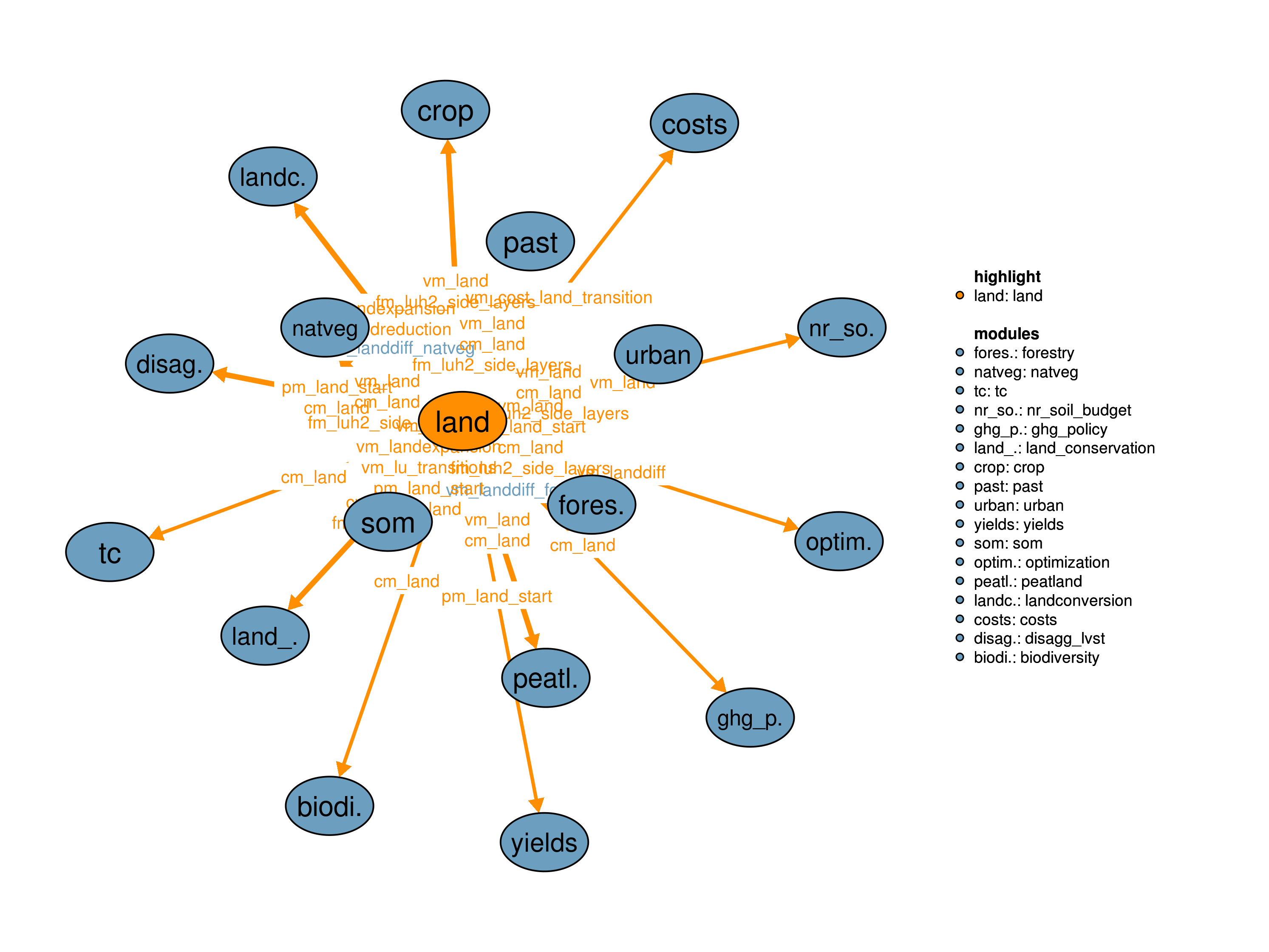 Interfaces to other modules