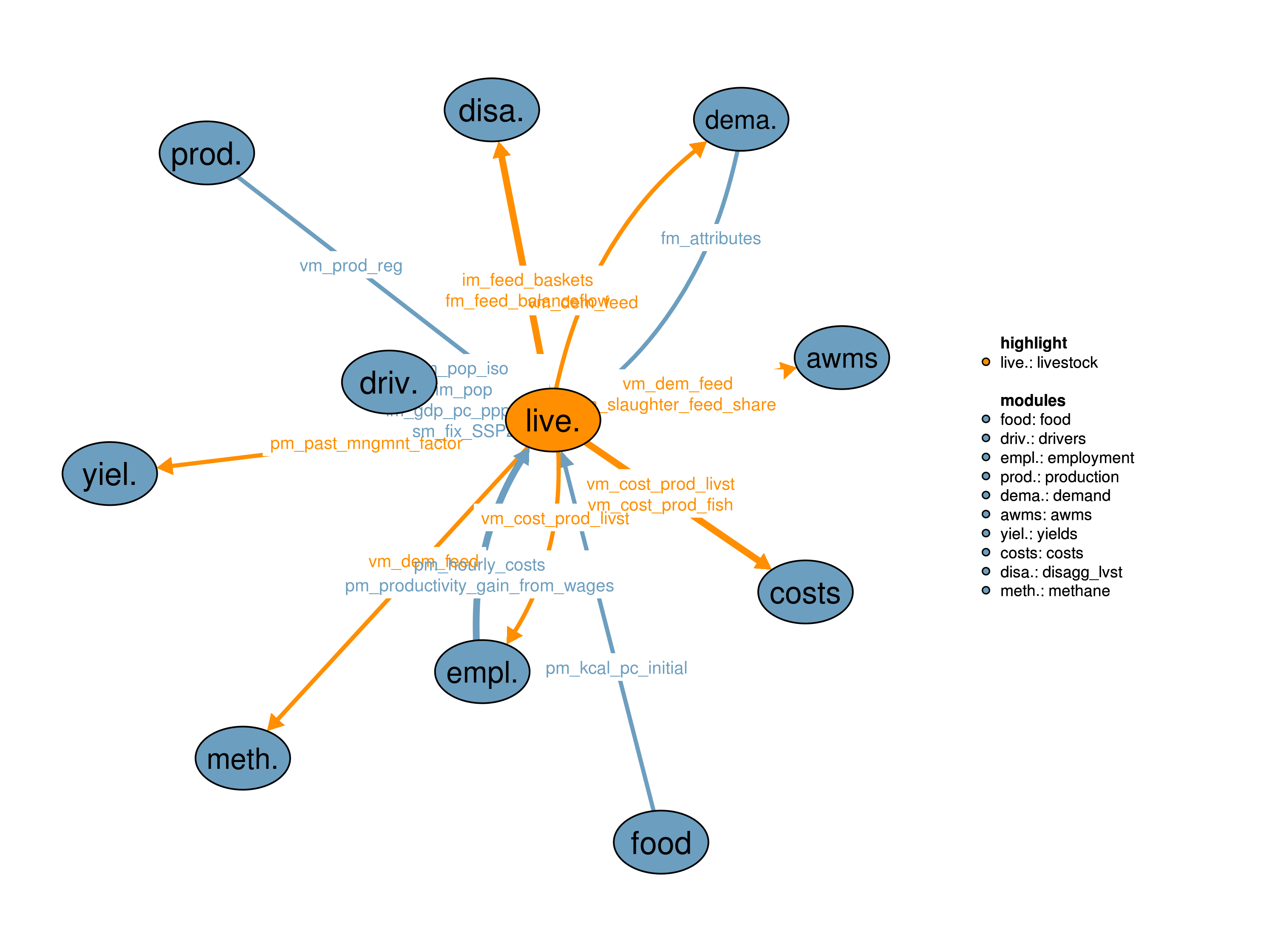 Interfaces to other modules