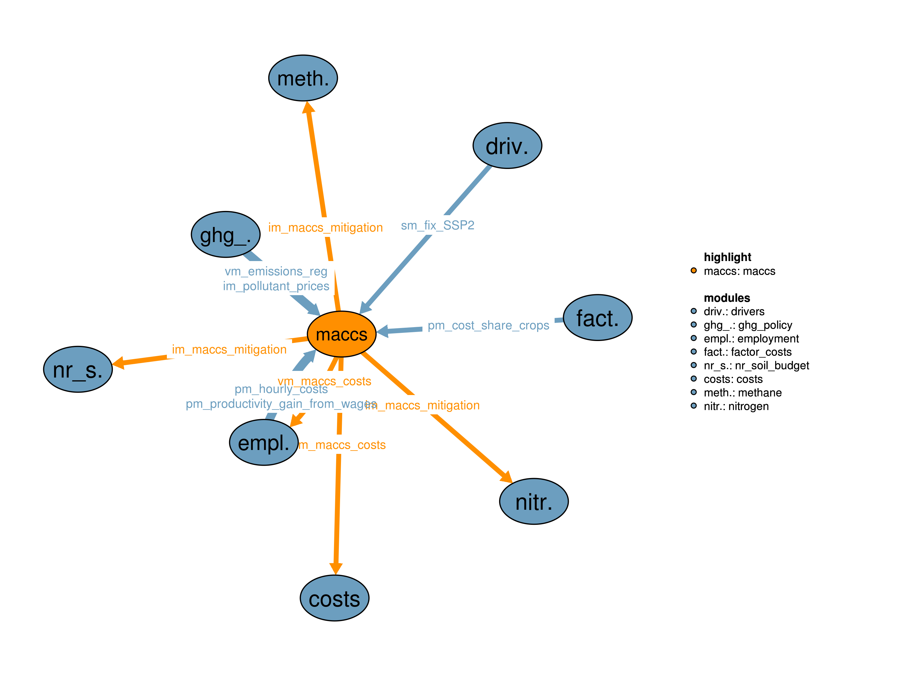 Interfaces to other modules