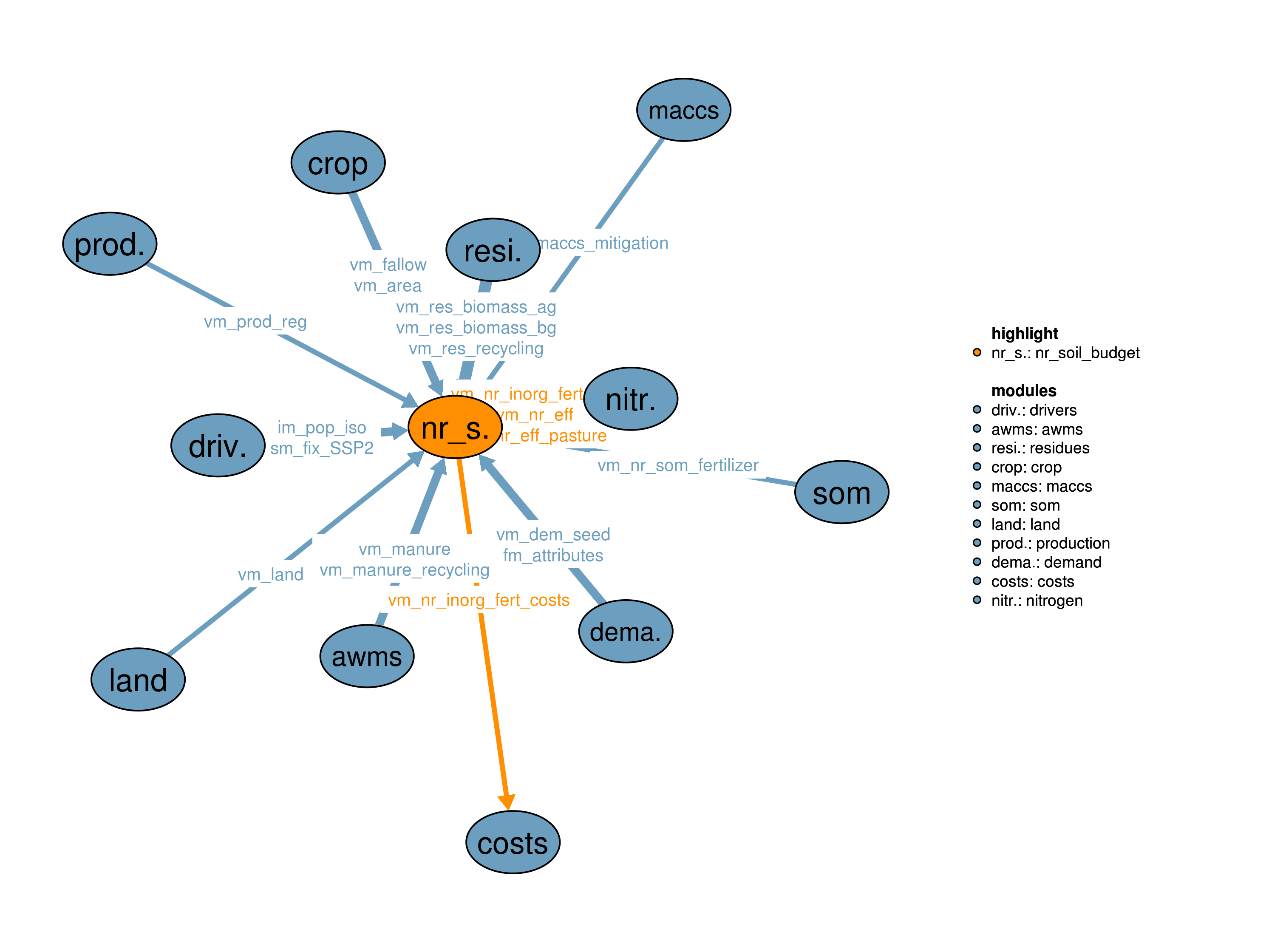 Interfaces to other modules