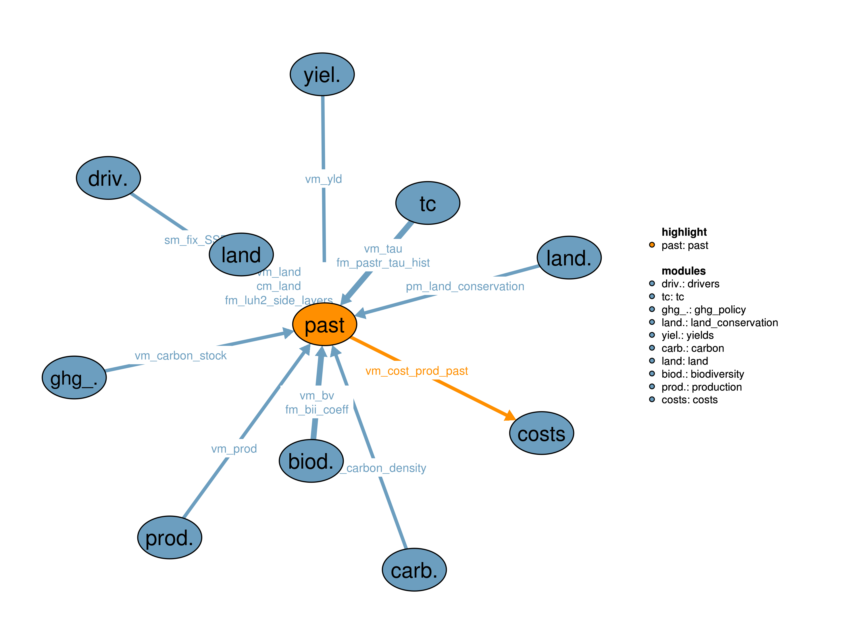 Interfaces to other modules