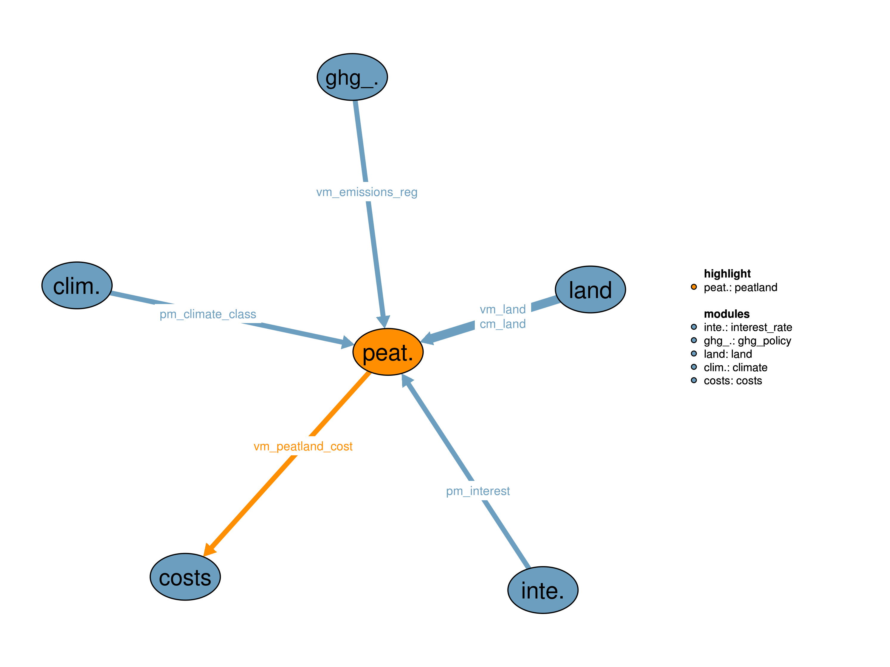 Interfaces to other modules